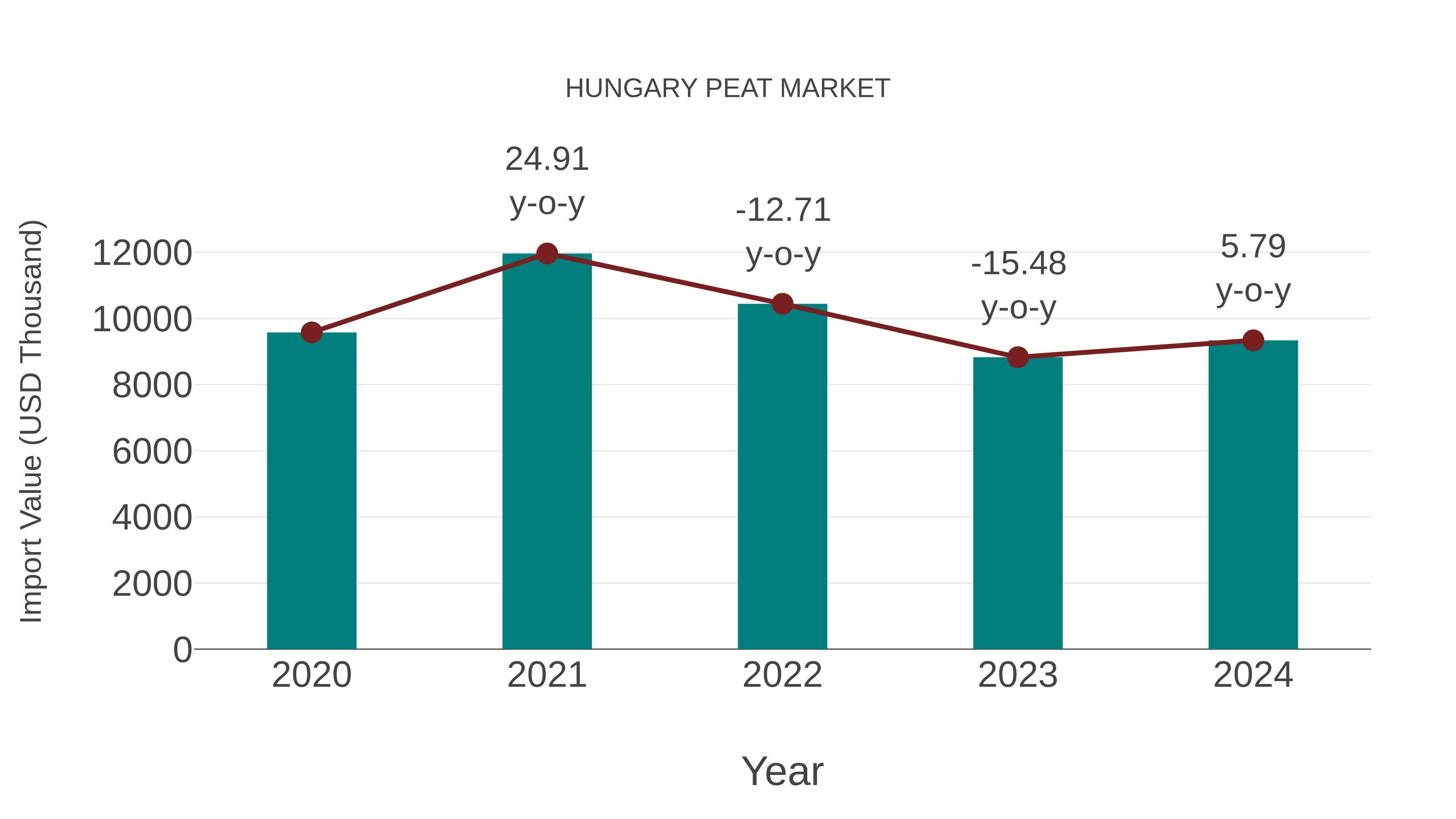  Hungary Peat Market: Import Trend Analysis