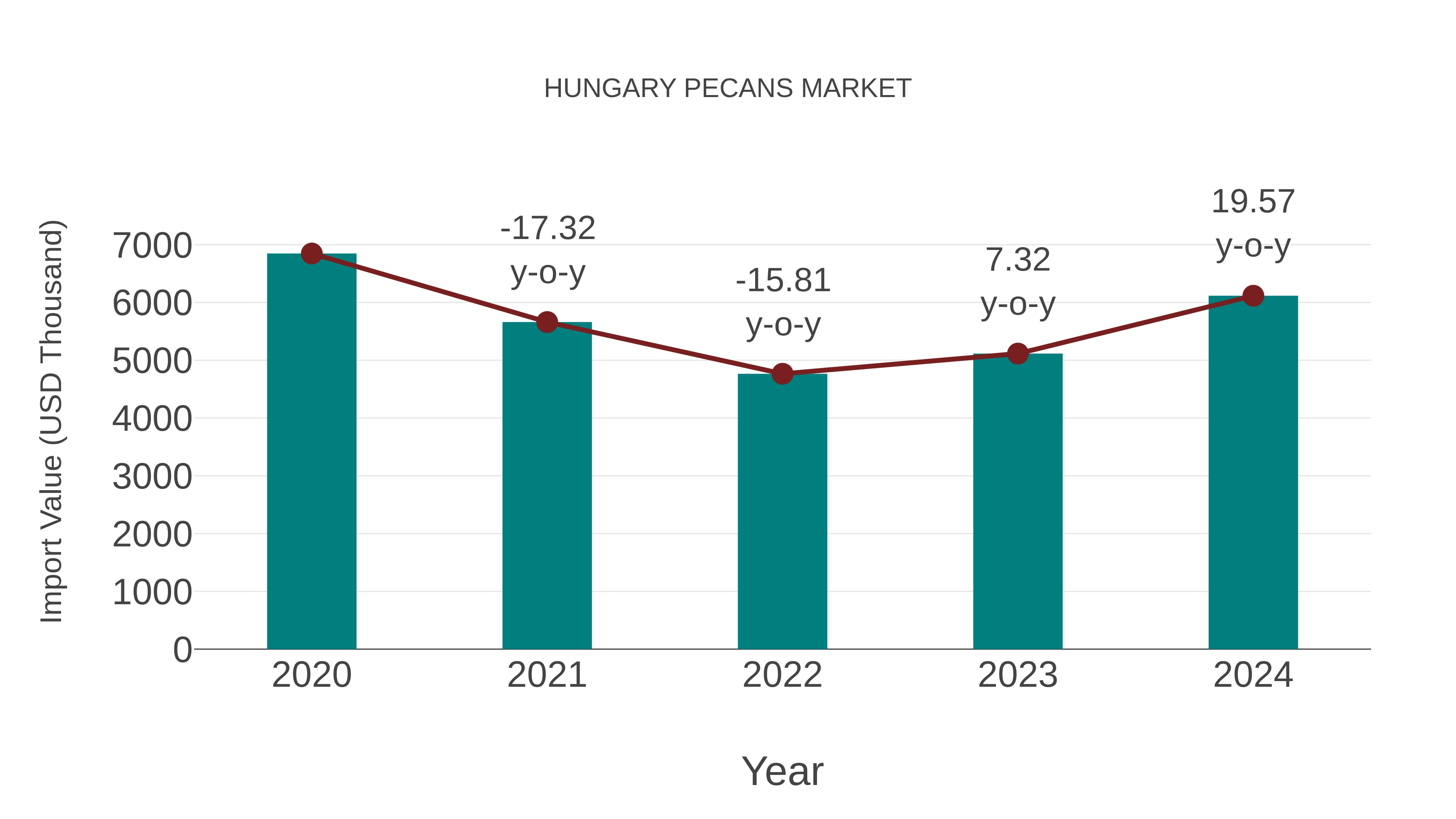  Hungary Pecans Market: Import Trend Analysis