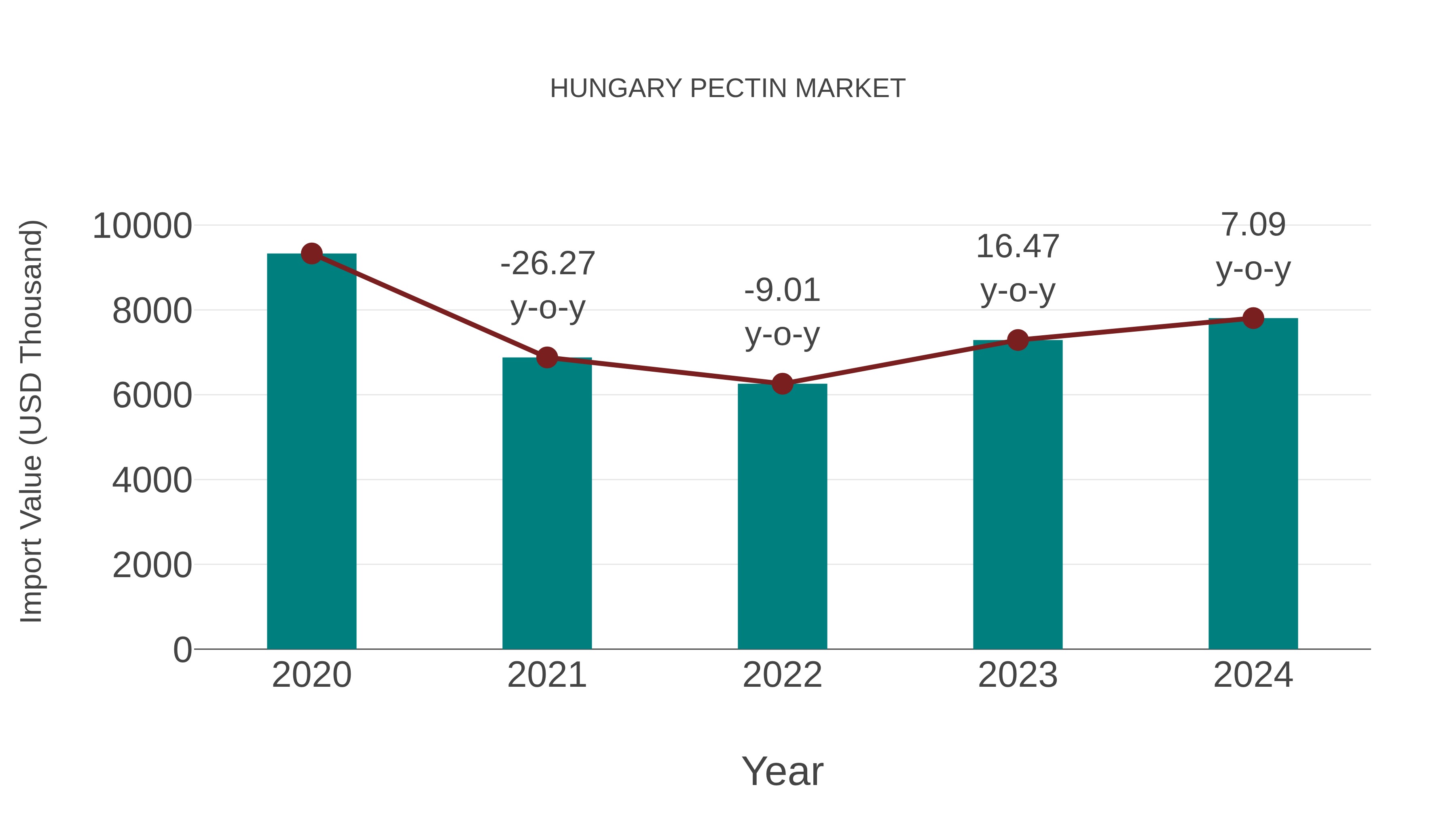 Hungary Pectin Market: Import Trend Analysis