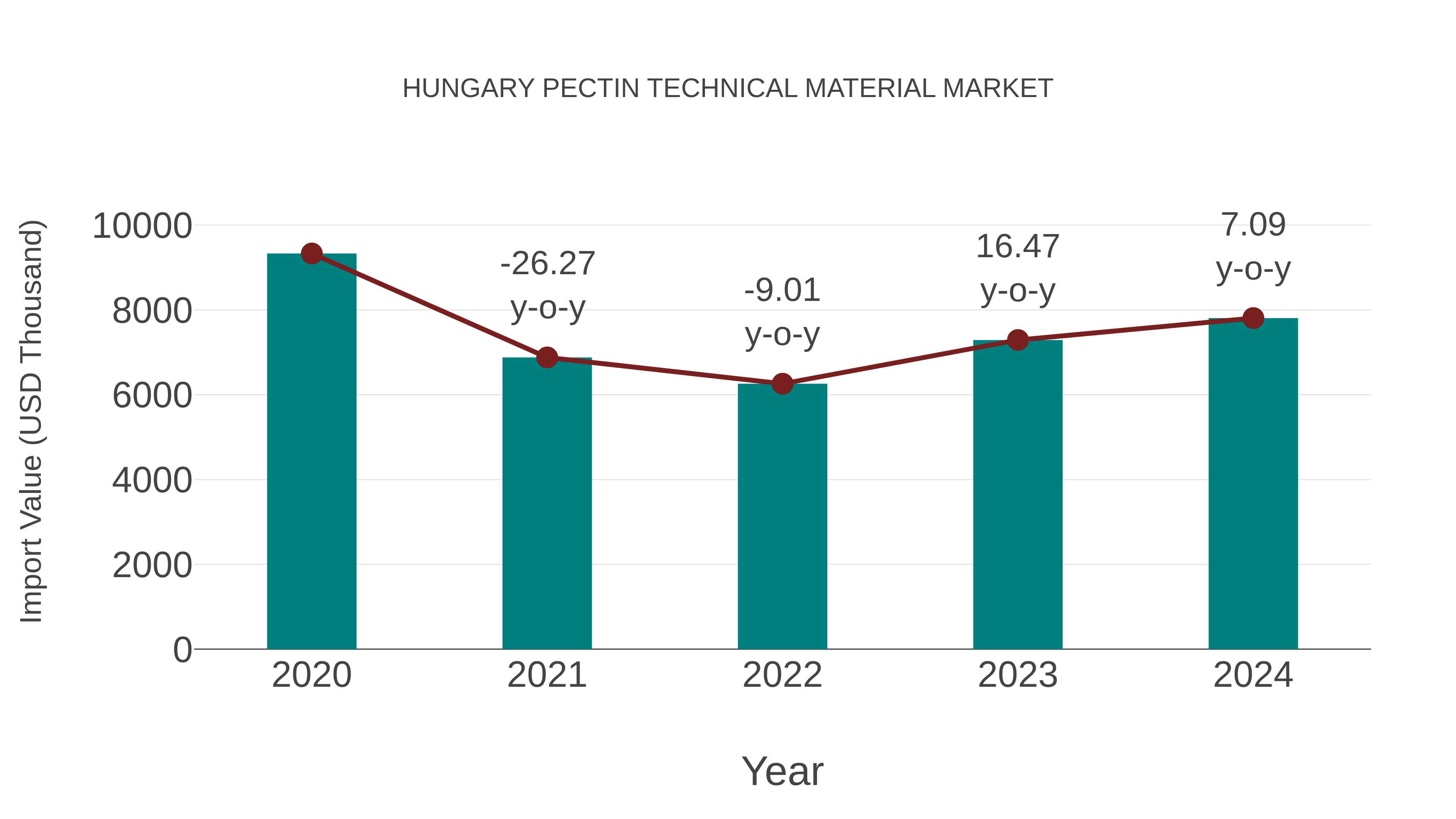 Hungary Pectin Technical Material Market: Import Trend Analysis