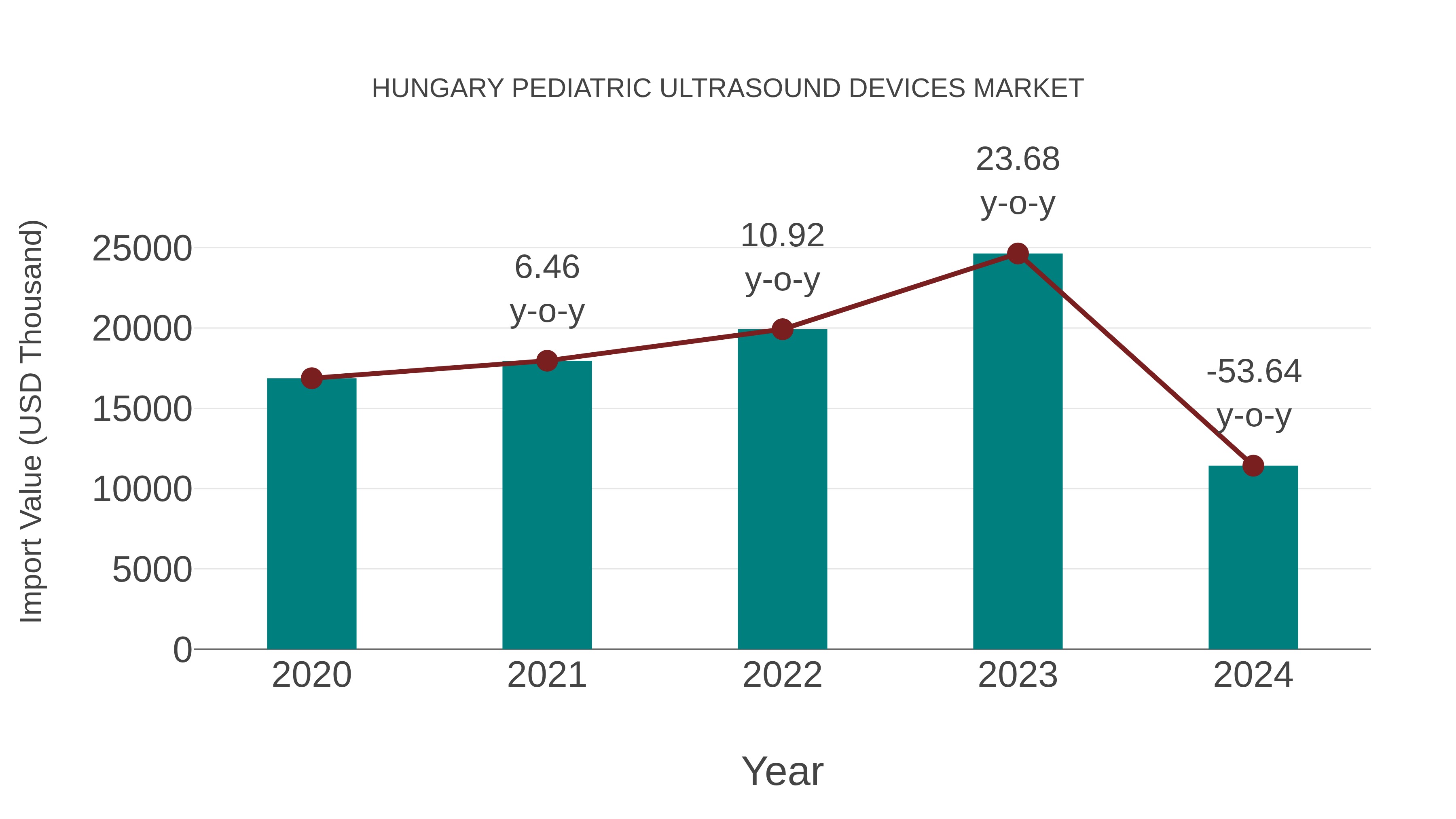 Hungary Pediatric Ultrasound Devices Market: Import Trend Analysis