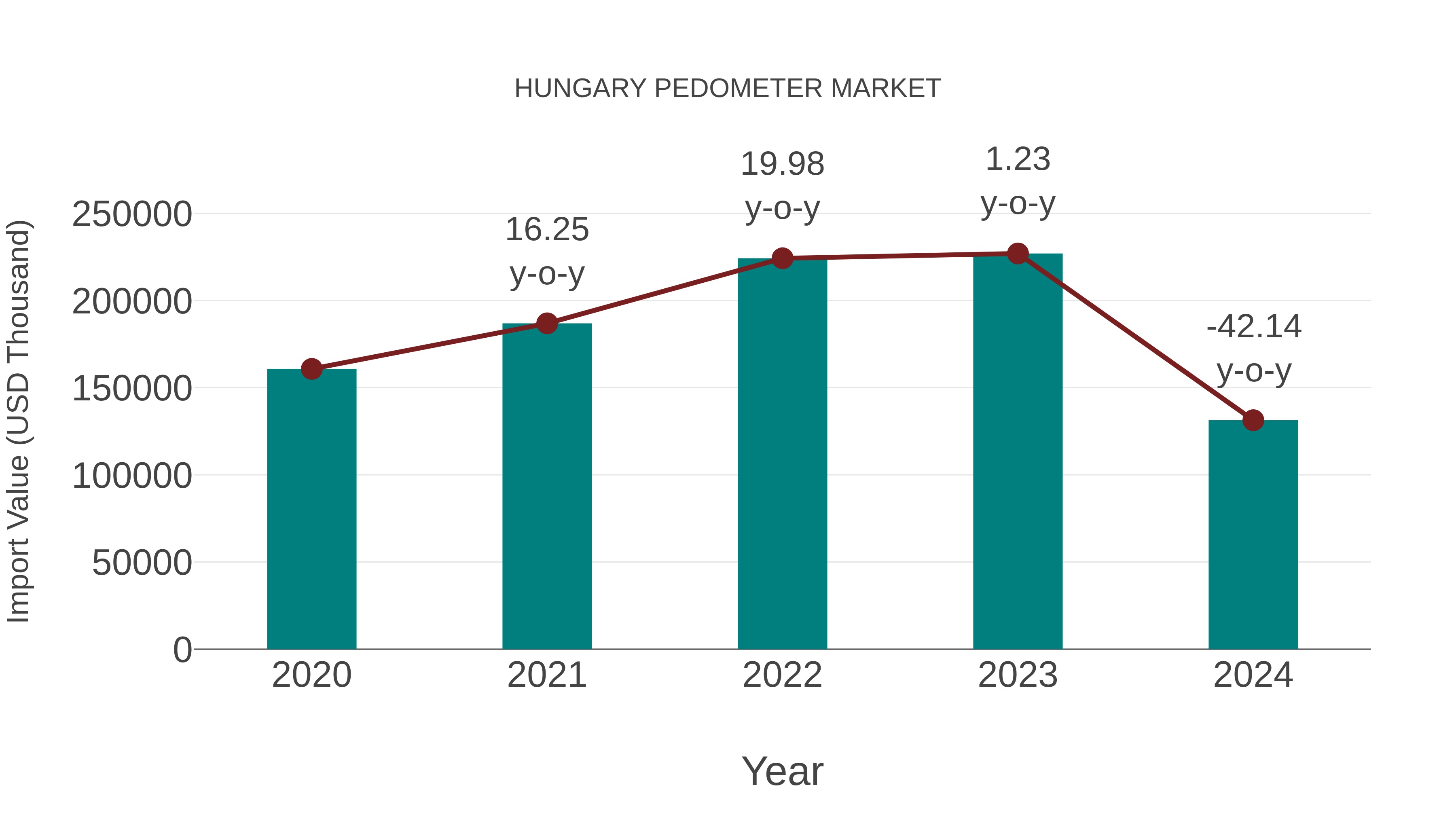  Hungary Pedometer Market: Import Trend Analysis