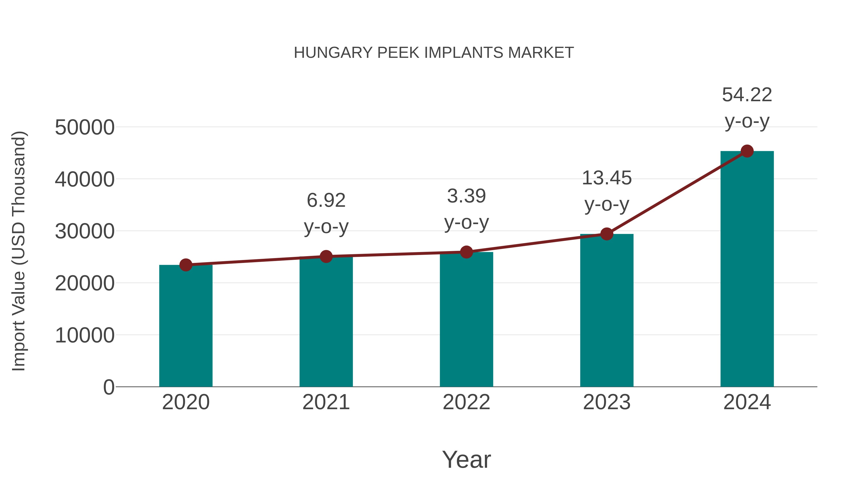  Hungary Peek Implants Market: Import Trend Analysis
