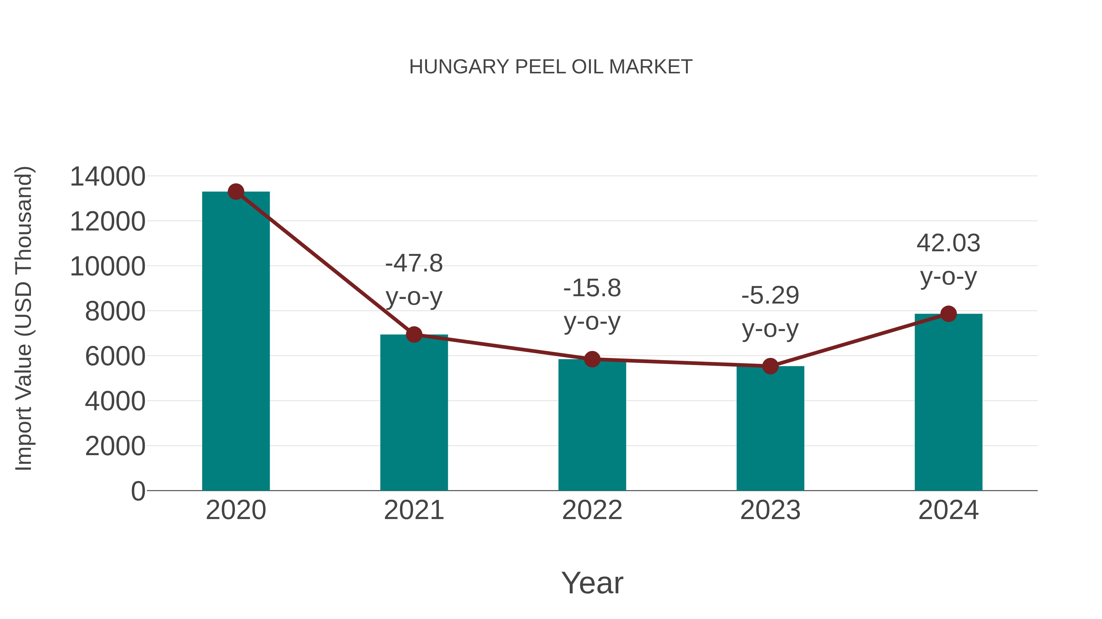  Hungary Peel Oil Market: Import Trend Analysis