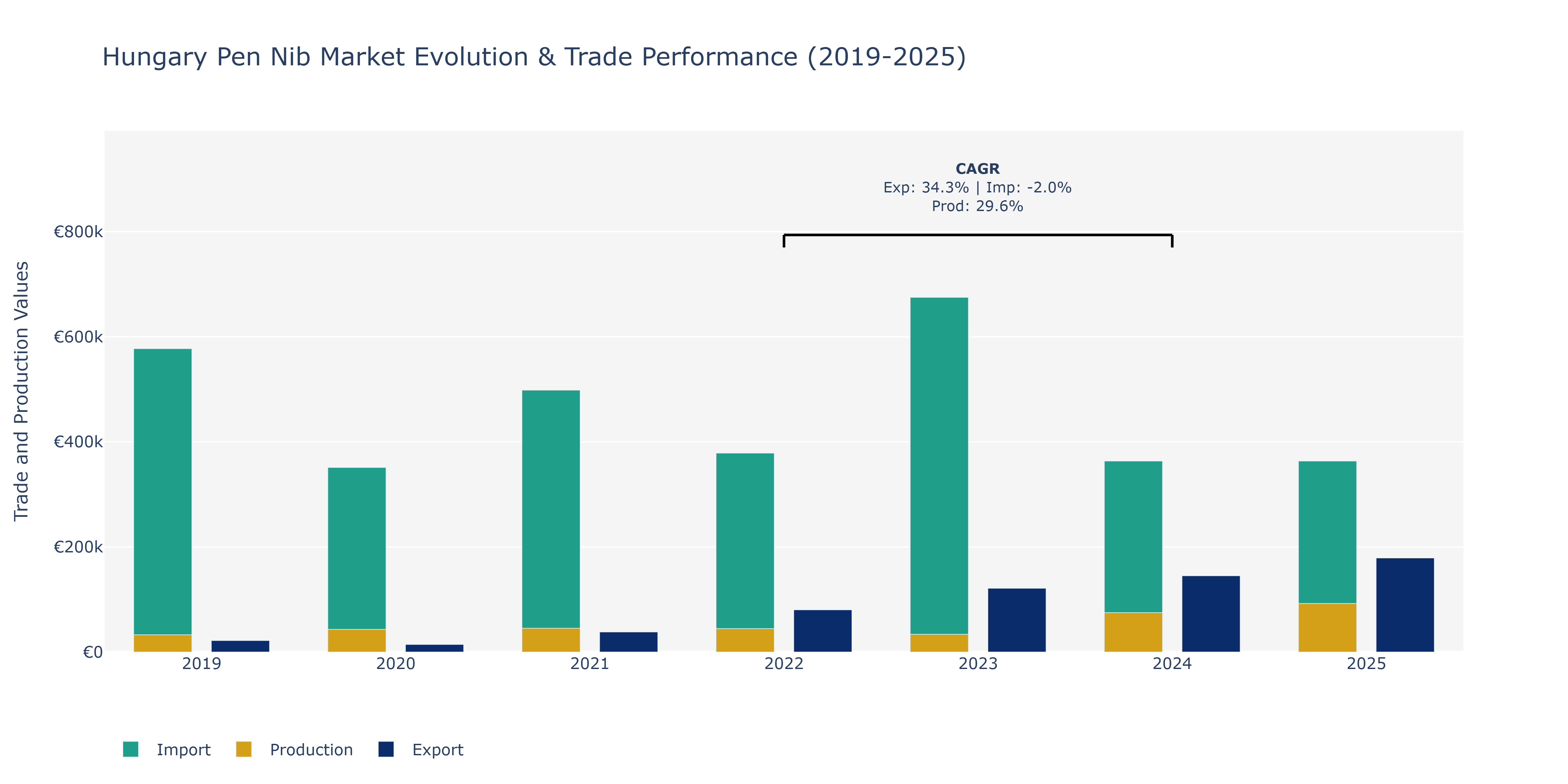 Hungary Pen Nib Market: Production & Trade Performance (2019-2025) Size