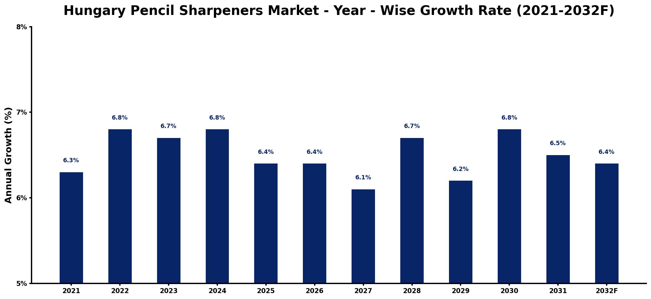 Hungary Pencil Sharpeners Market Year-wise Growth Rate and Key Drivers