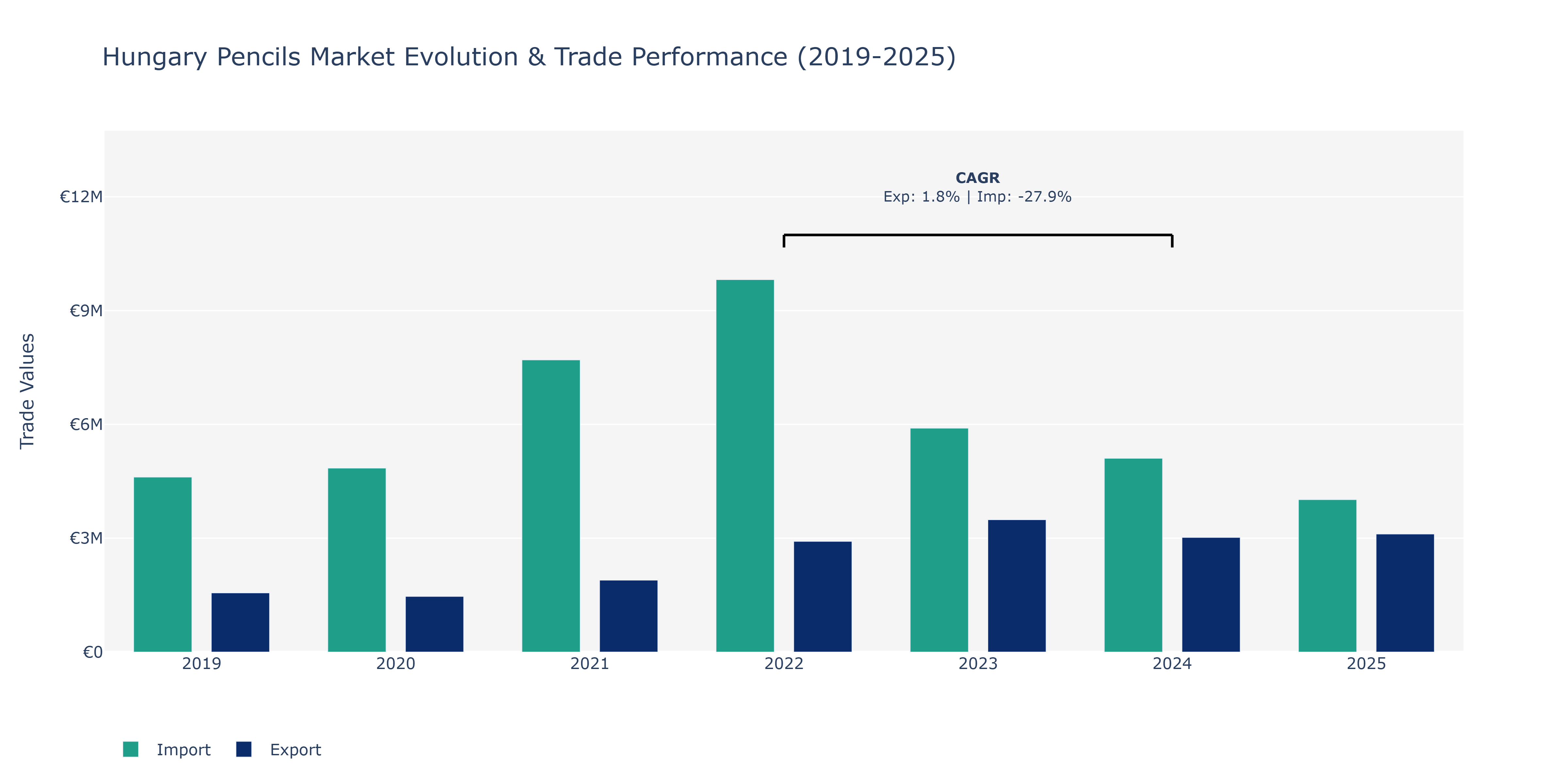Hungary Pencils Market: Production & Trade Performance (2019-2025)