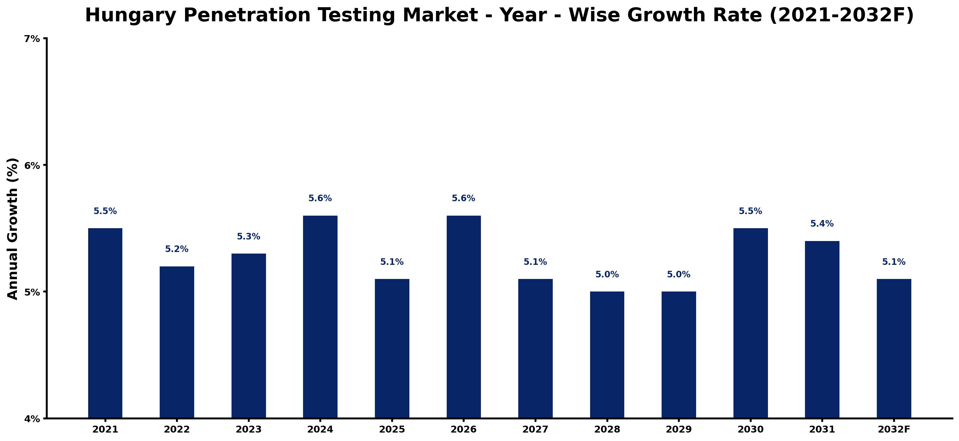 Hungary Penetration Testing Market Year-wise Growth Rate and Key Drivers