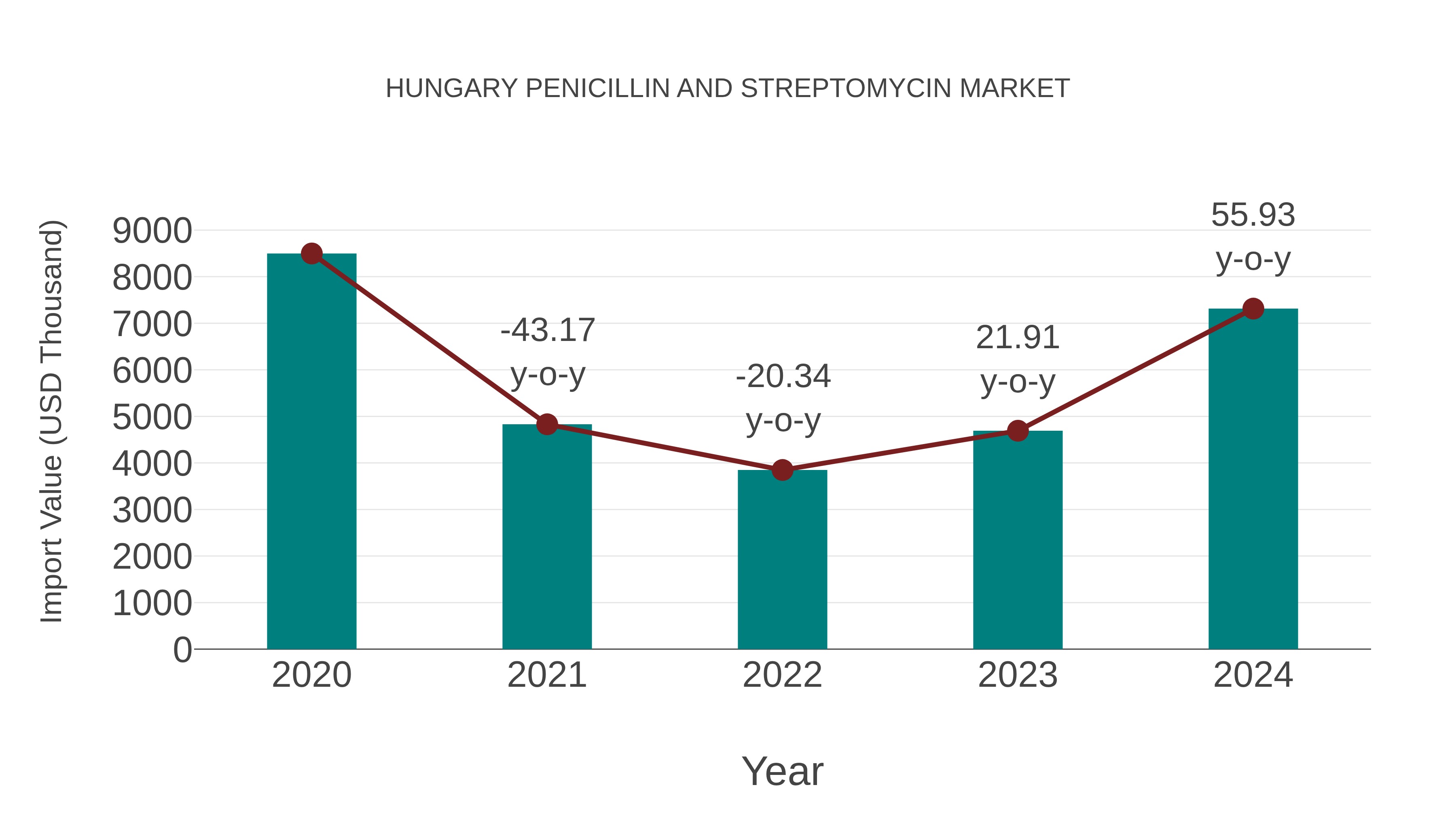 Hungary Penicillin and Streptomycin Market: Import Trend Analysis