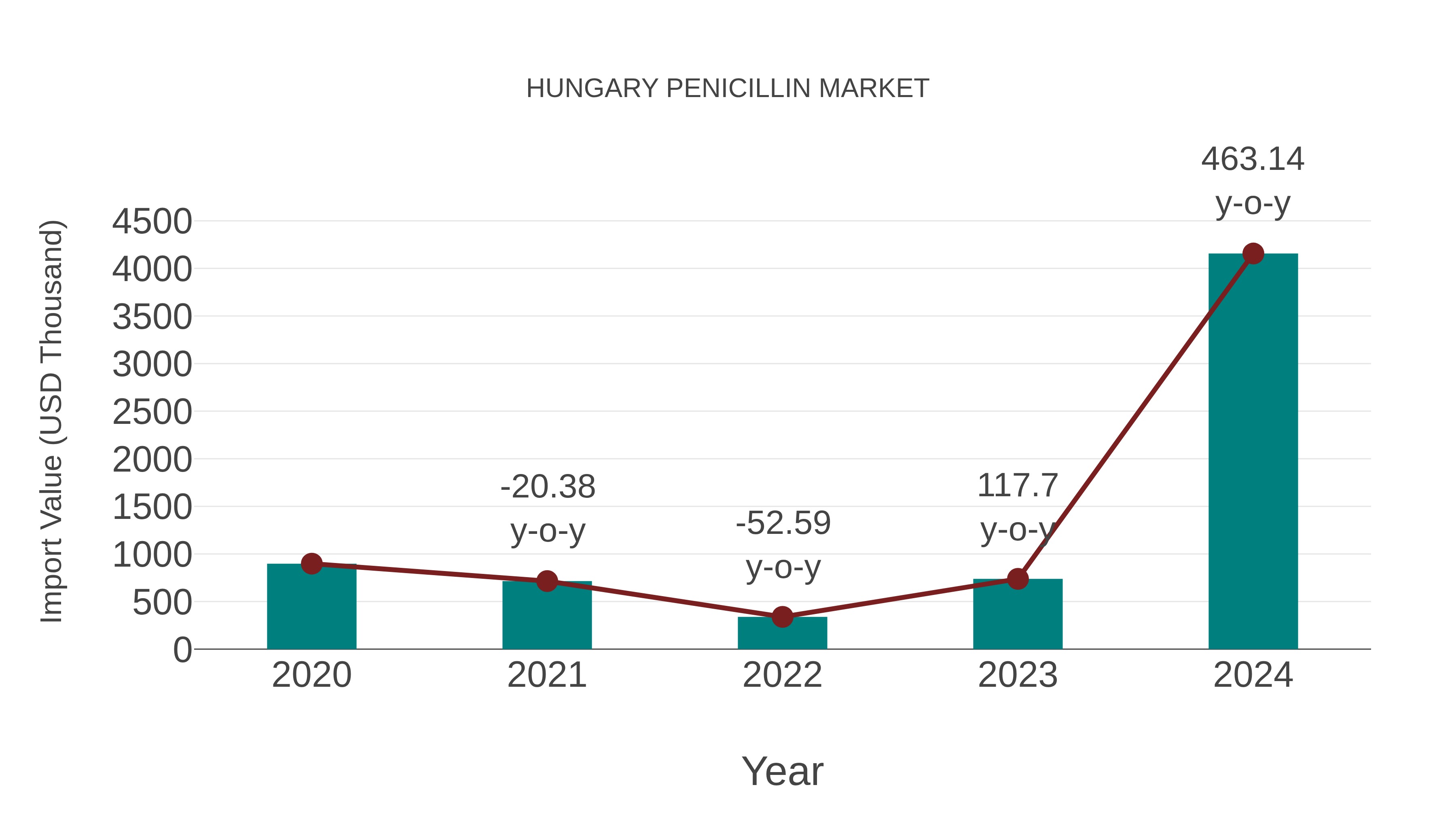  Hungary Penicillin Market: Import Trend Analysis