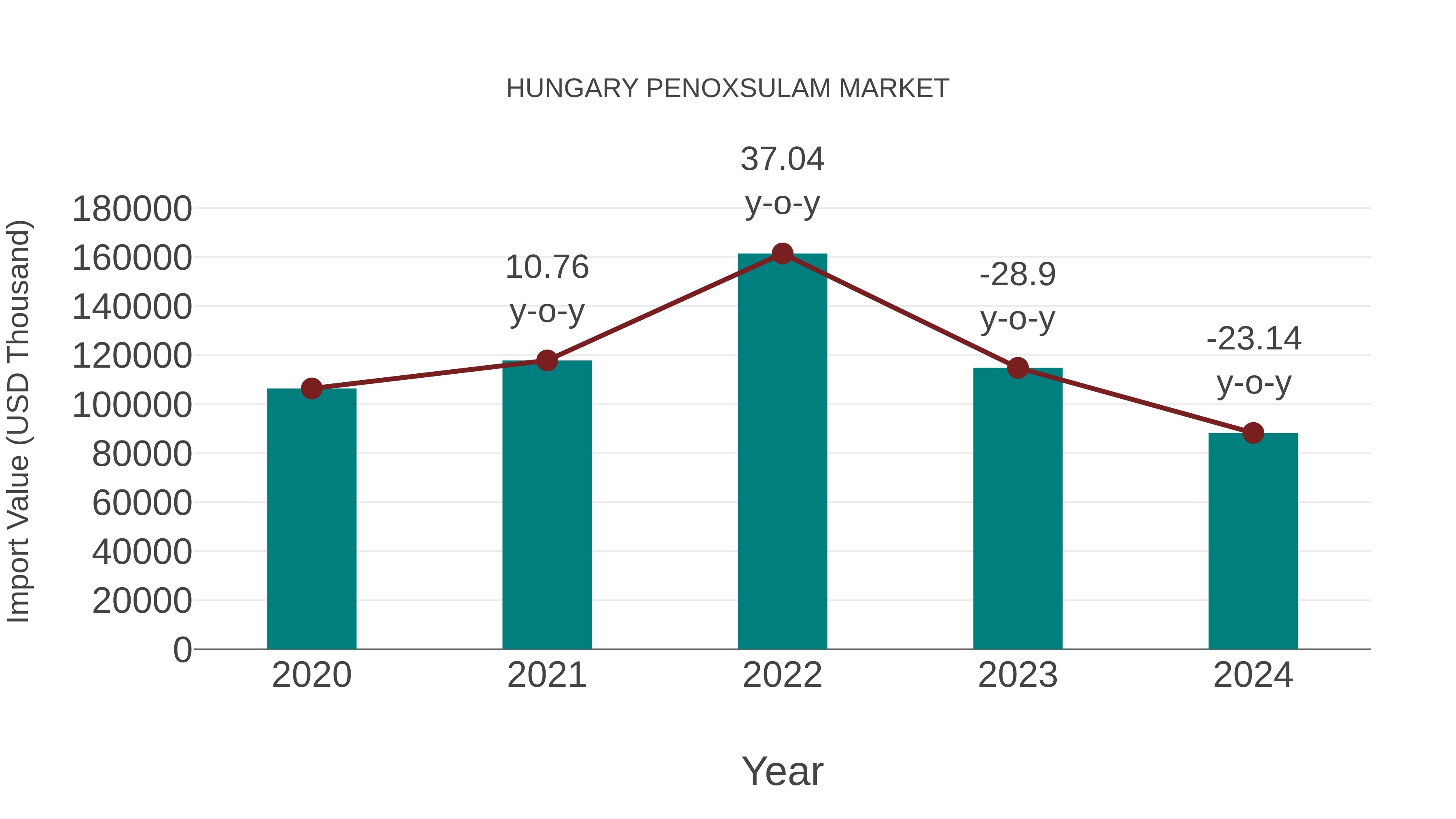  Hungary Penoxsulam Market: Import Trend Analysis