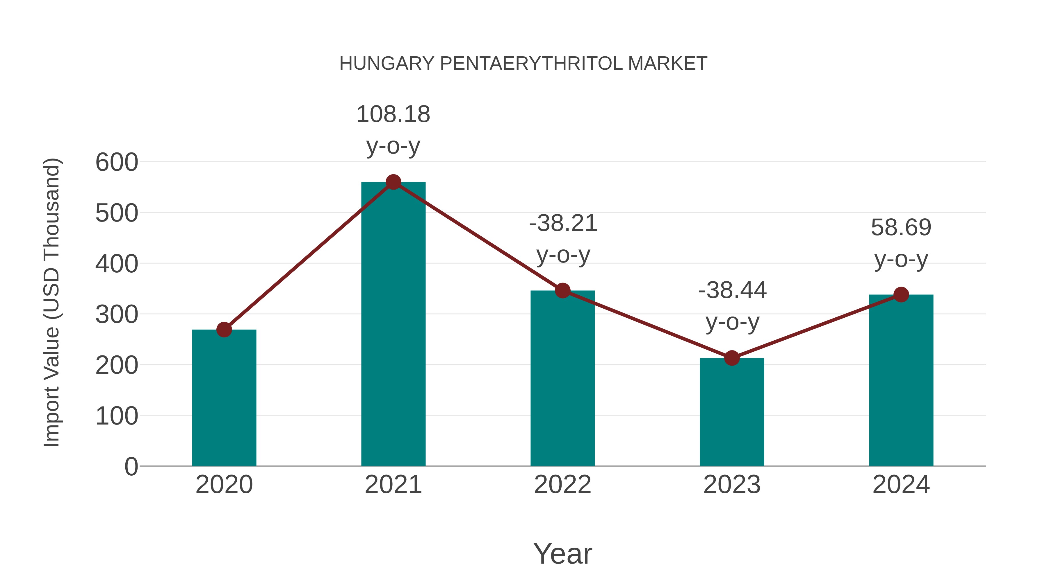  Hungary Pentaerythritol Market: Import Trend Analysis