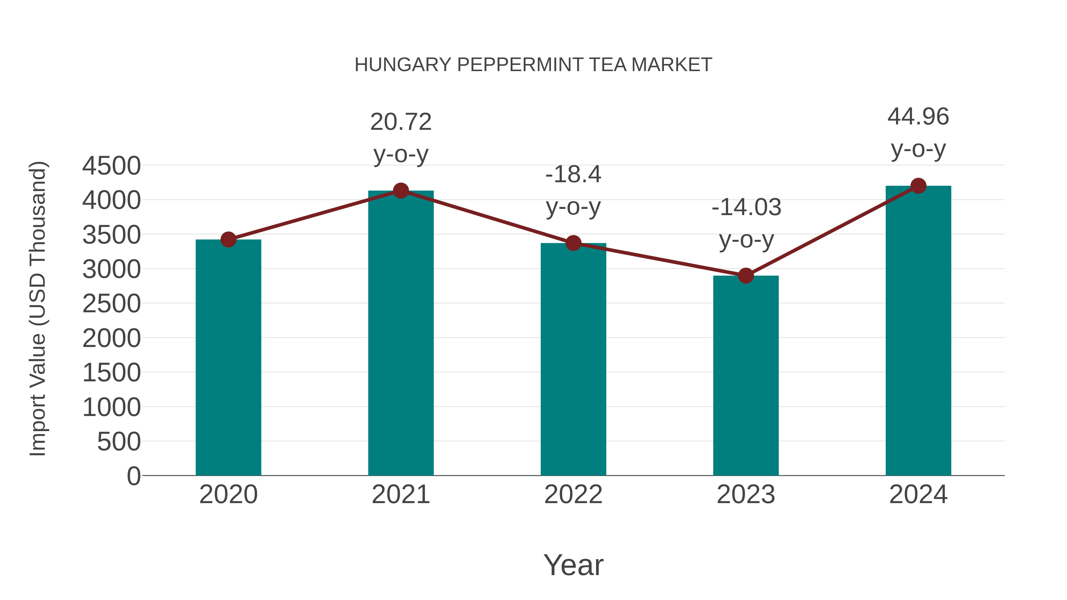  Hungary Peppermint Tea Market: Import Trend Analysis