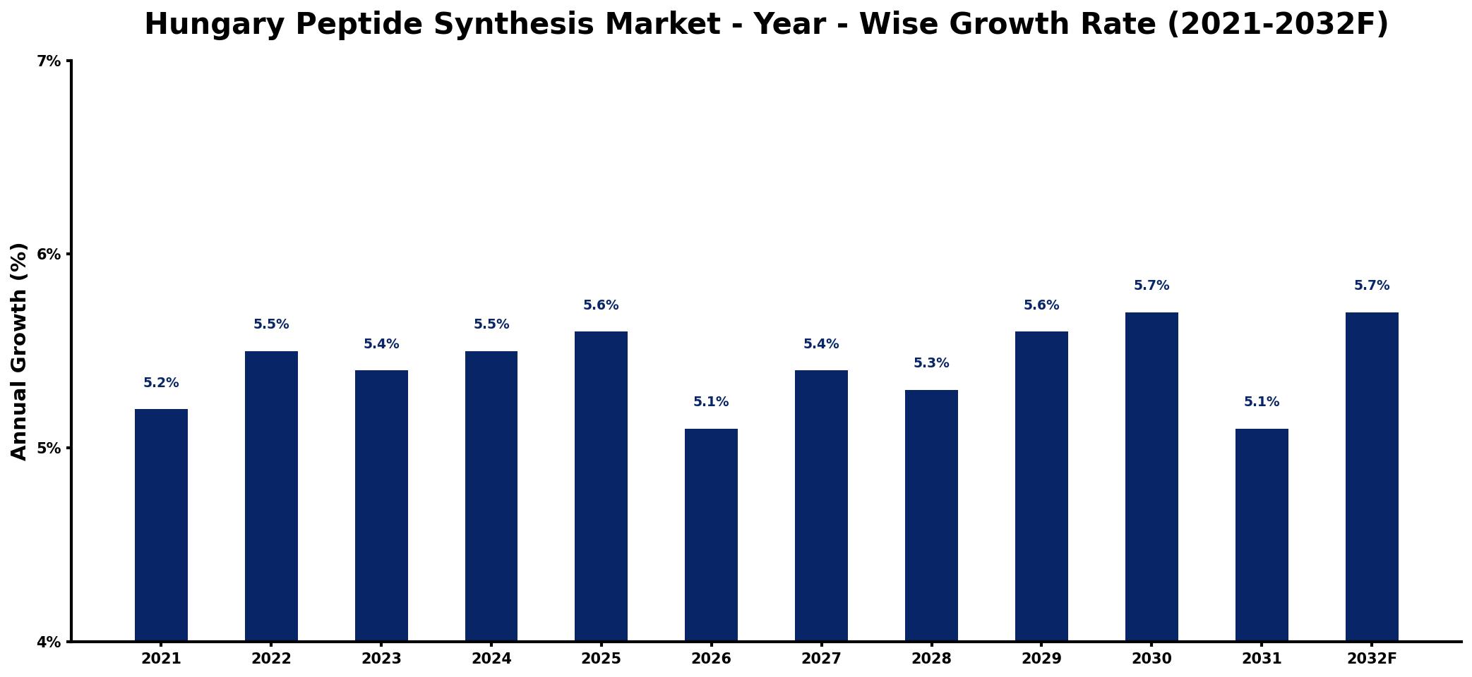 Hungary Peptide Synthesis Market Year-wise Growth Rate and Key Drivers