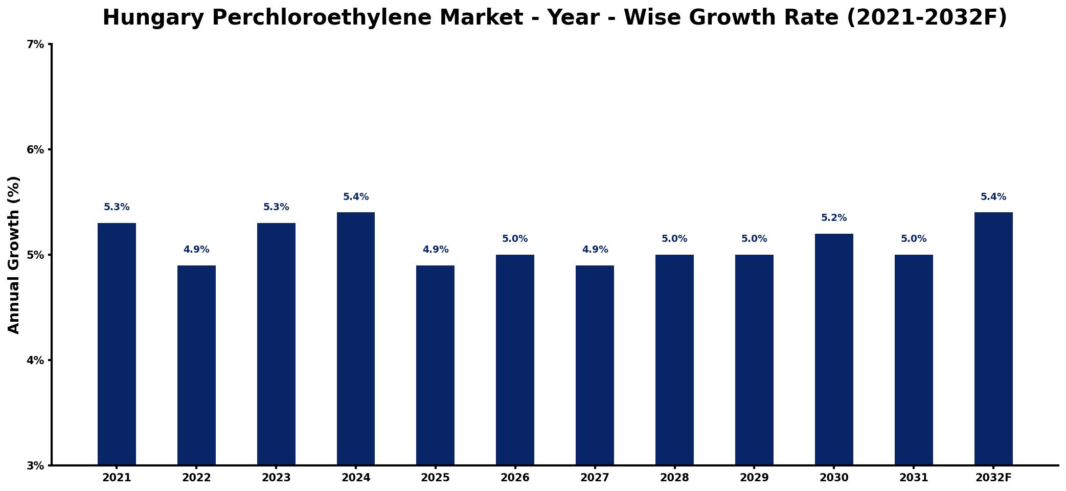 Hungary Perchloroethylene Market Year-wise Growth Rate and Key Drivers