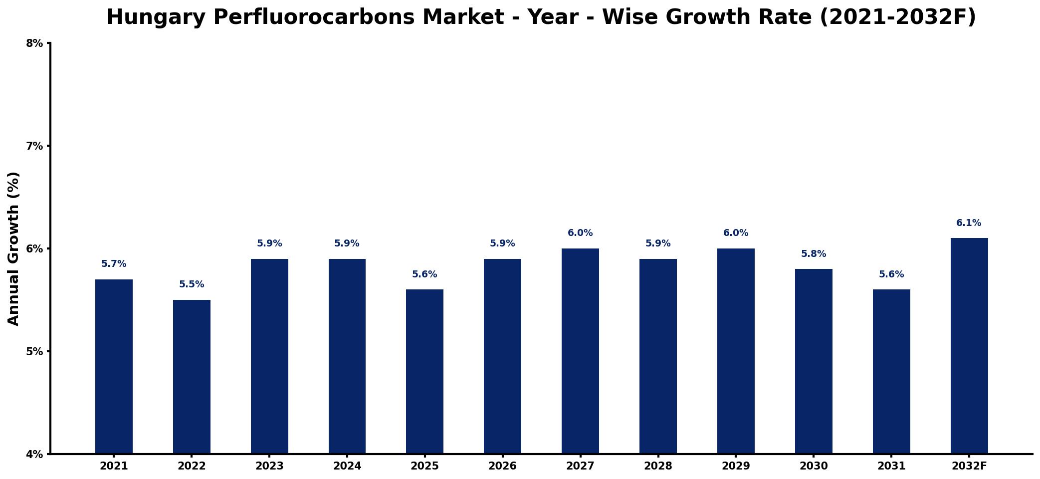 Hungary Perfluorocarbons Market Year-wise Growth Rate and Key Drivers