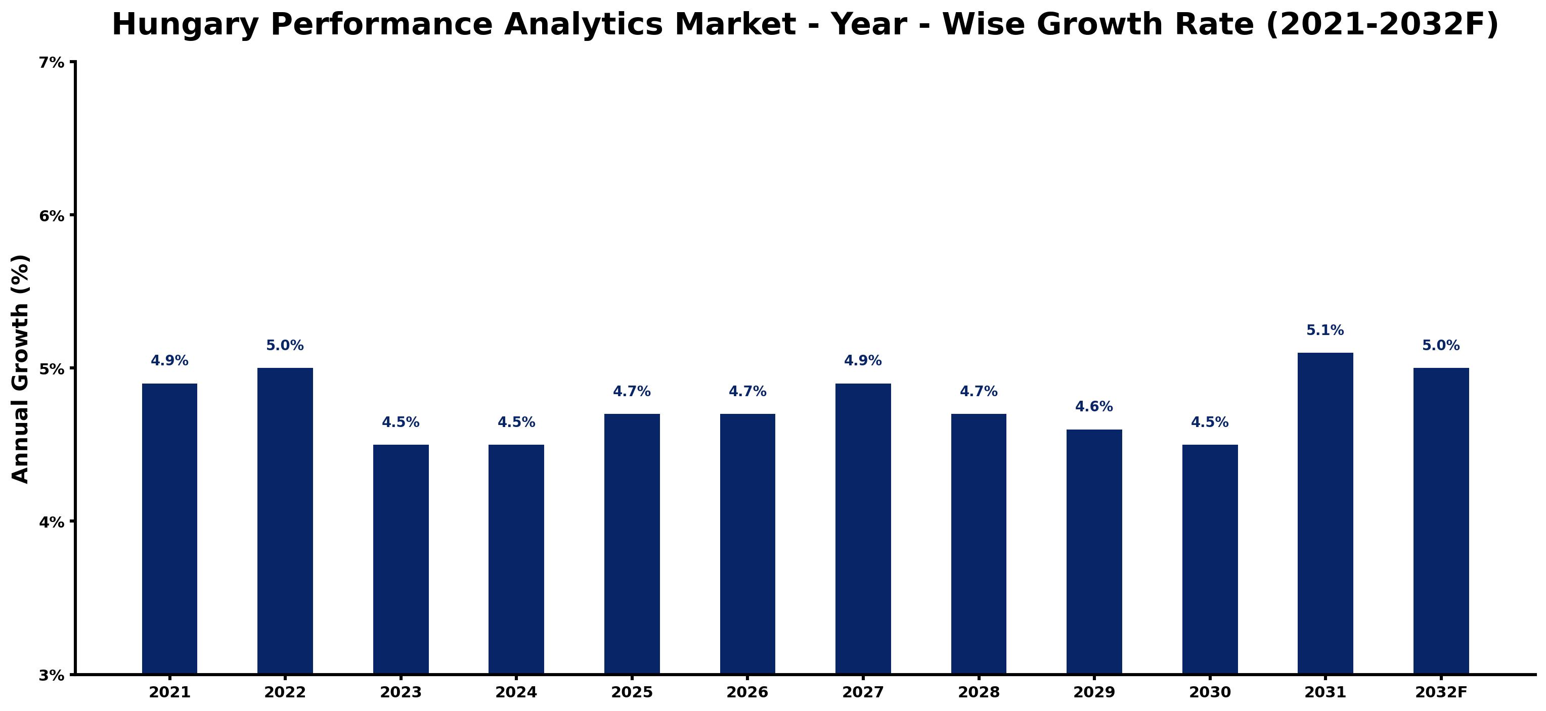 Hungary Performance Analytics Market Year-wise Growth Rate and Key Drivers