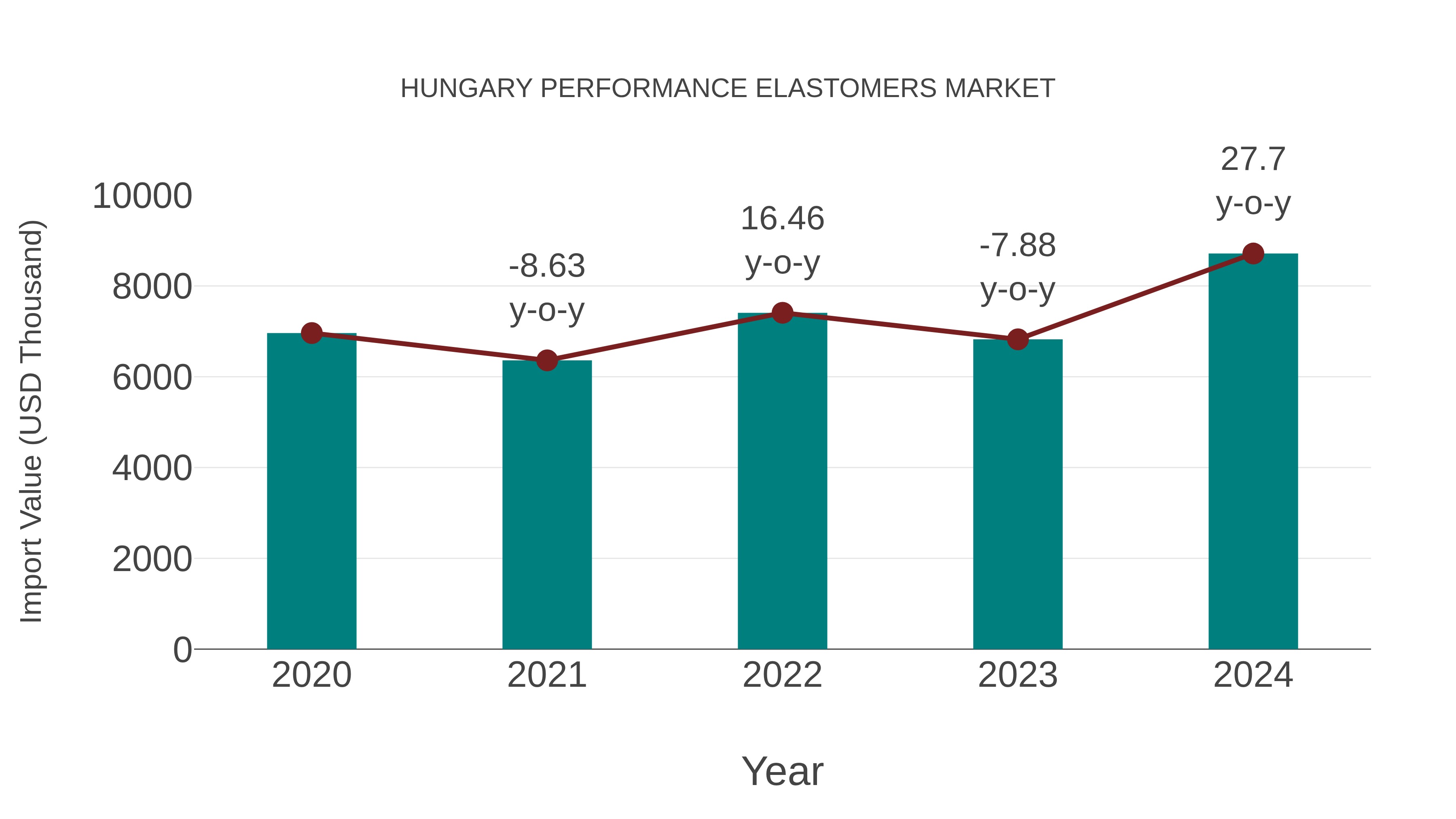  Hungary Performance Elastomers Market: Import Trend Analysis