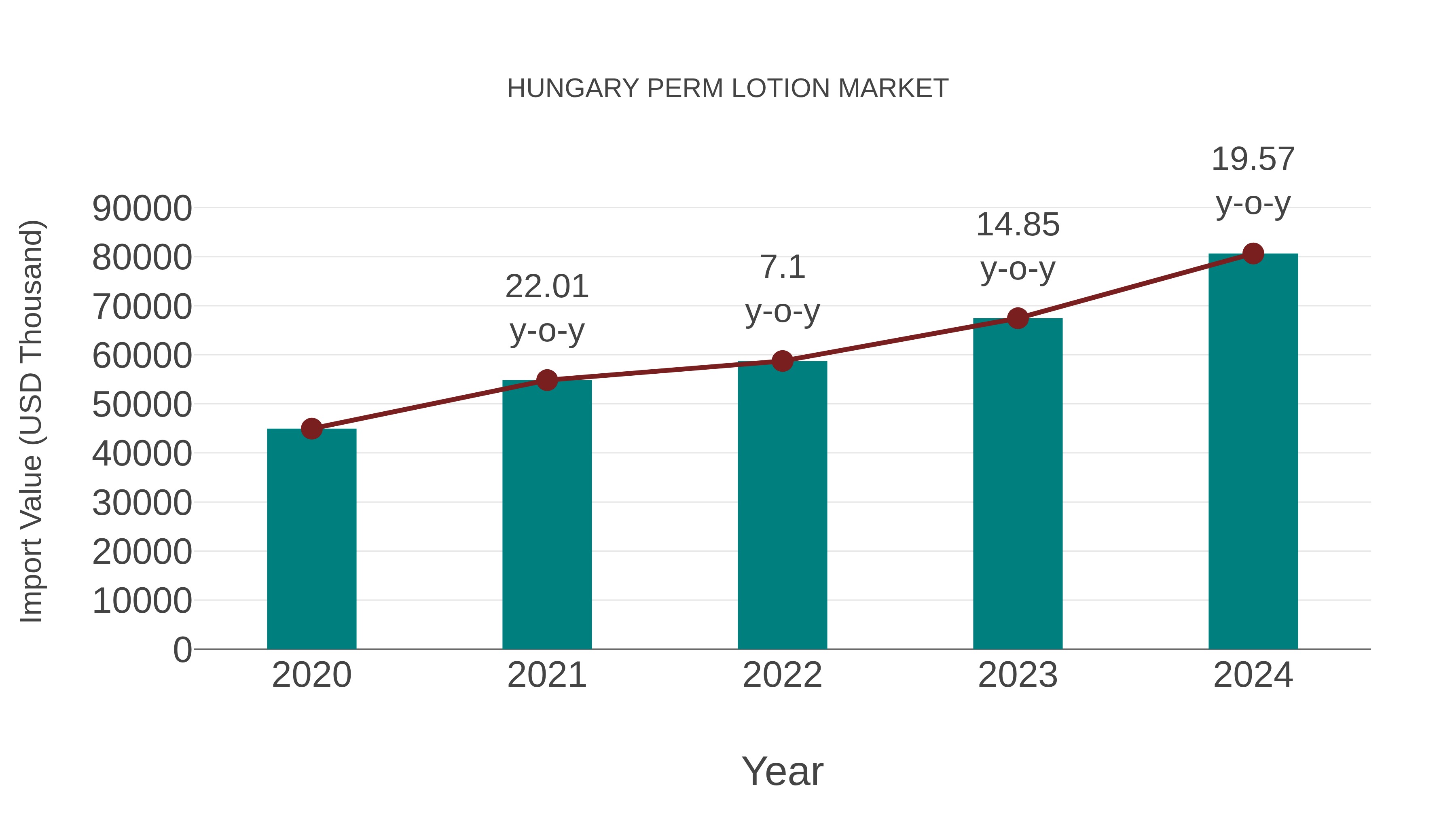  Hungary Perm Lotion Market: Import Trend Analysis