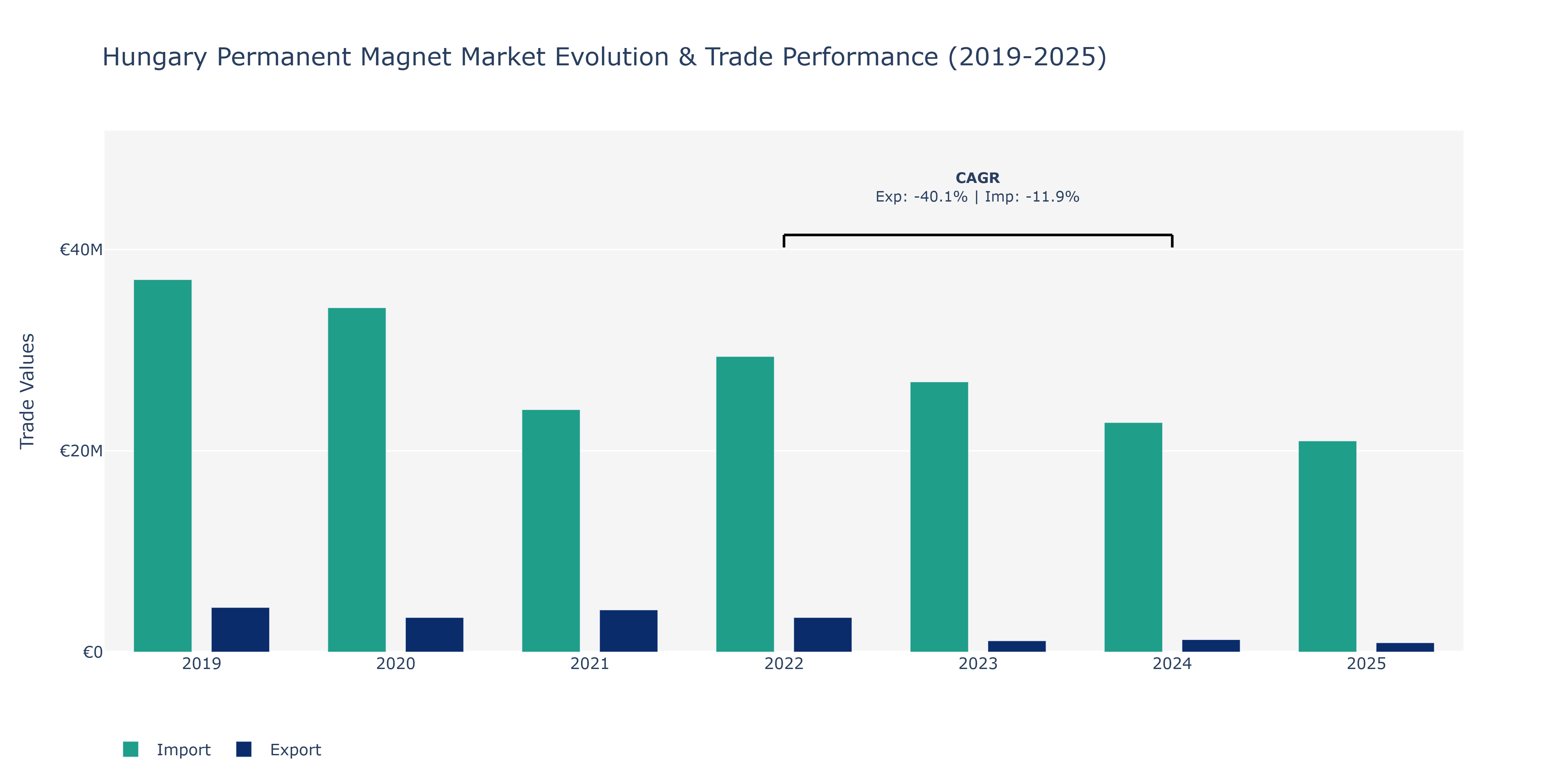 Hungary Permanent Magnet Market: Production & Trade Performance (2019-2025)