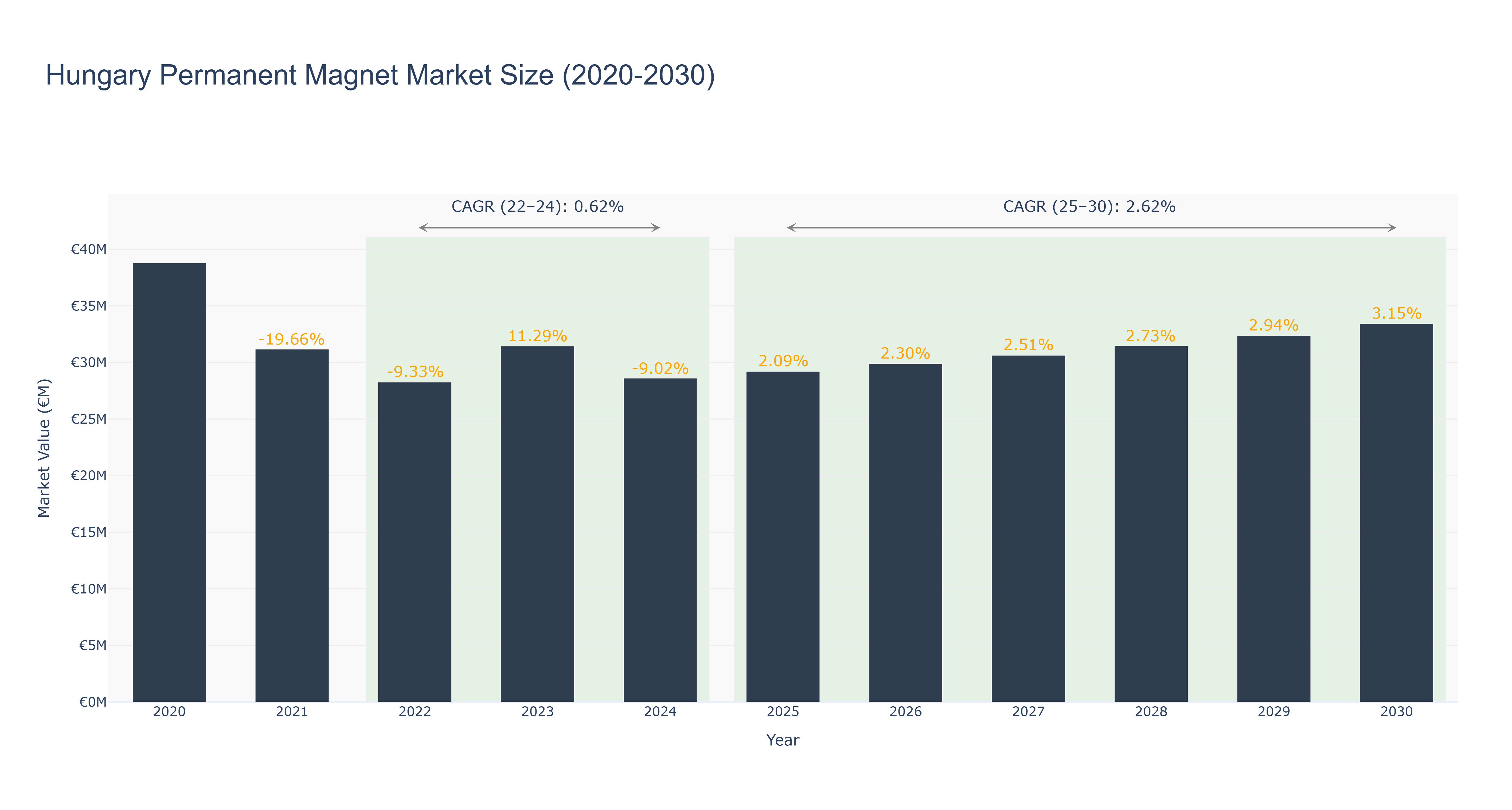 Hungary Permanent Magnet Market Size (2020-2030)