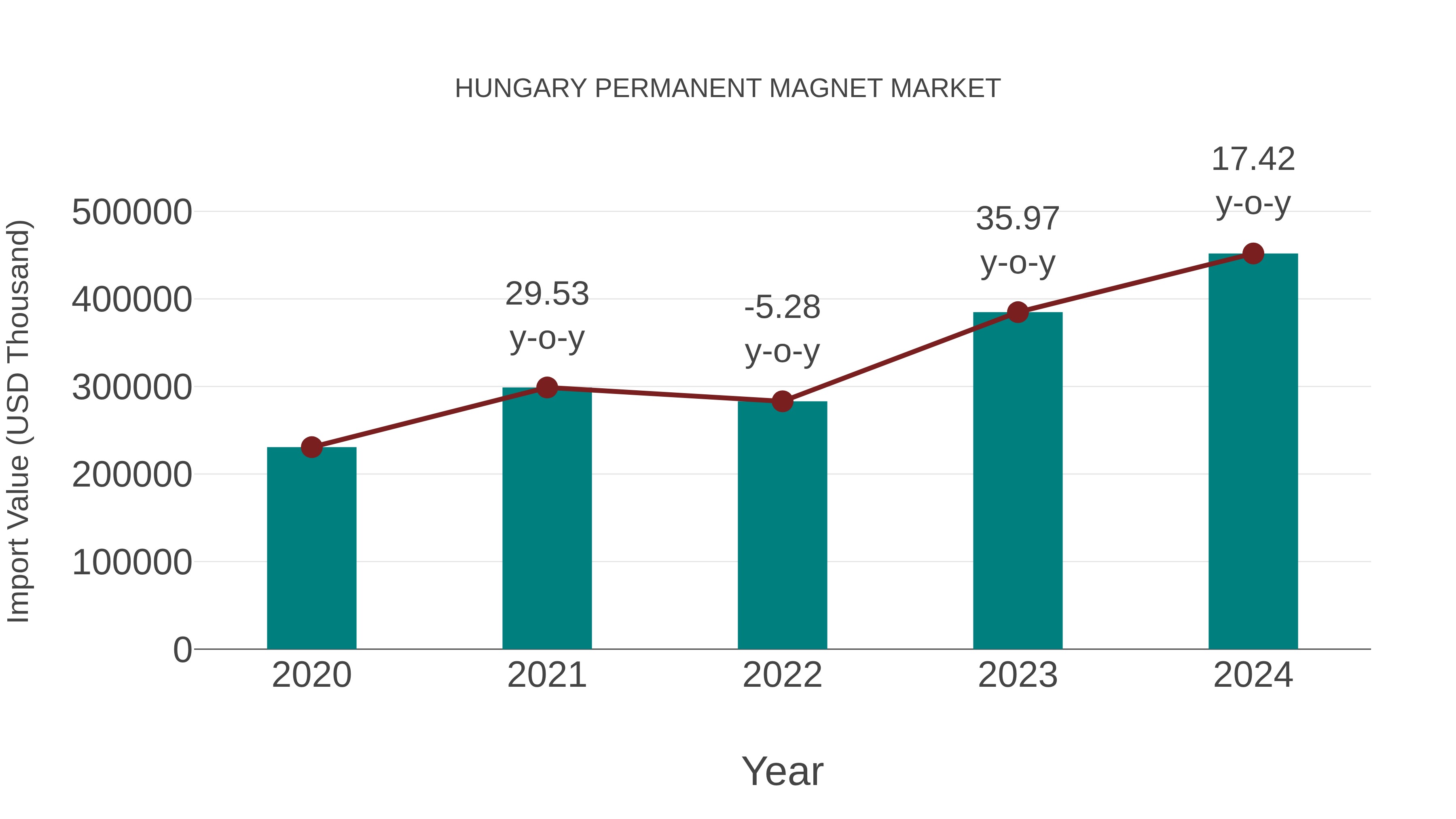  Hungary Permanent Magnet Market: Import Trend Analysis