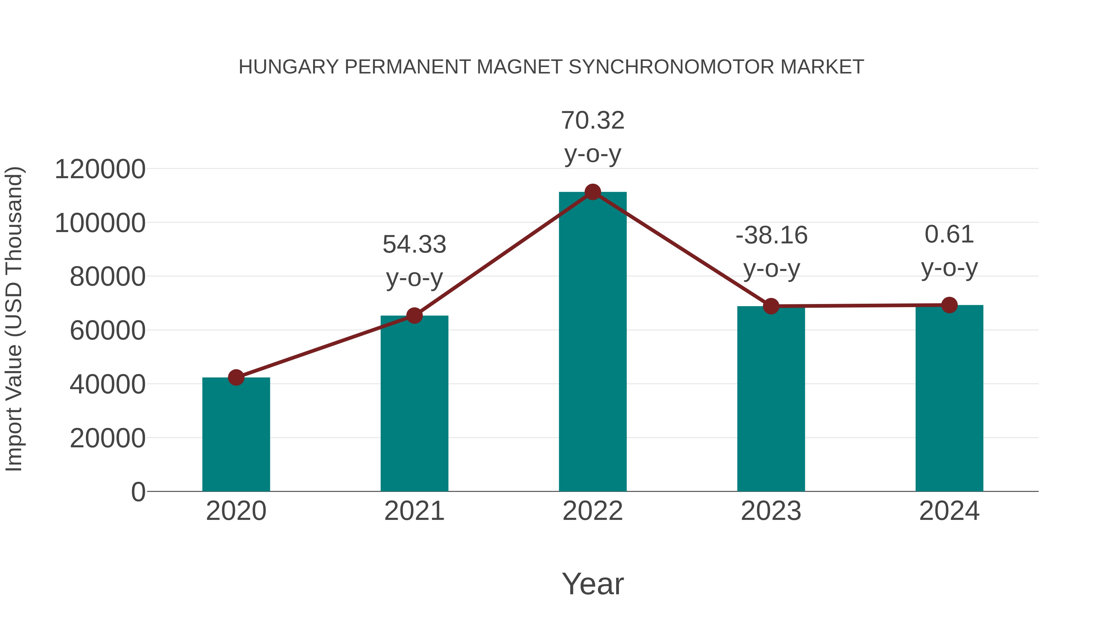  Hungary Permanent Magnet Synchronomotor Market: Import Trend Analysis