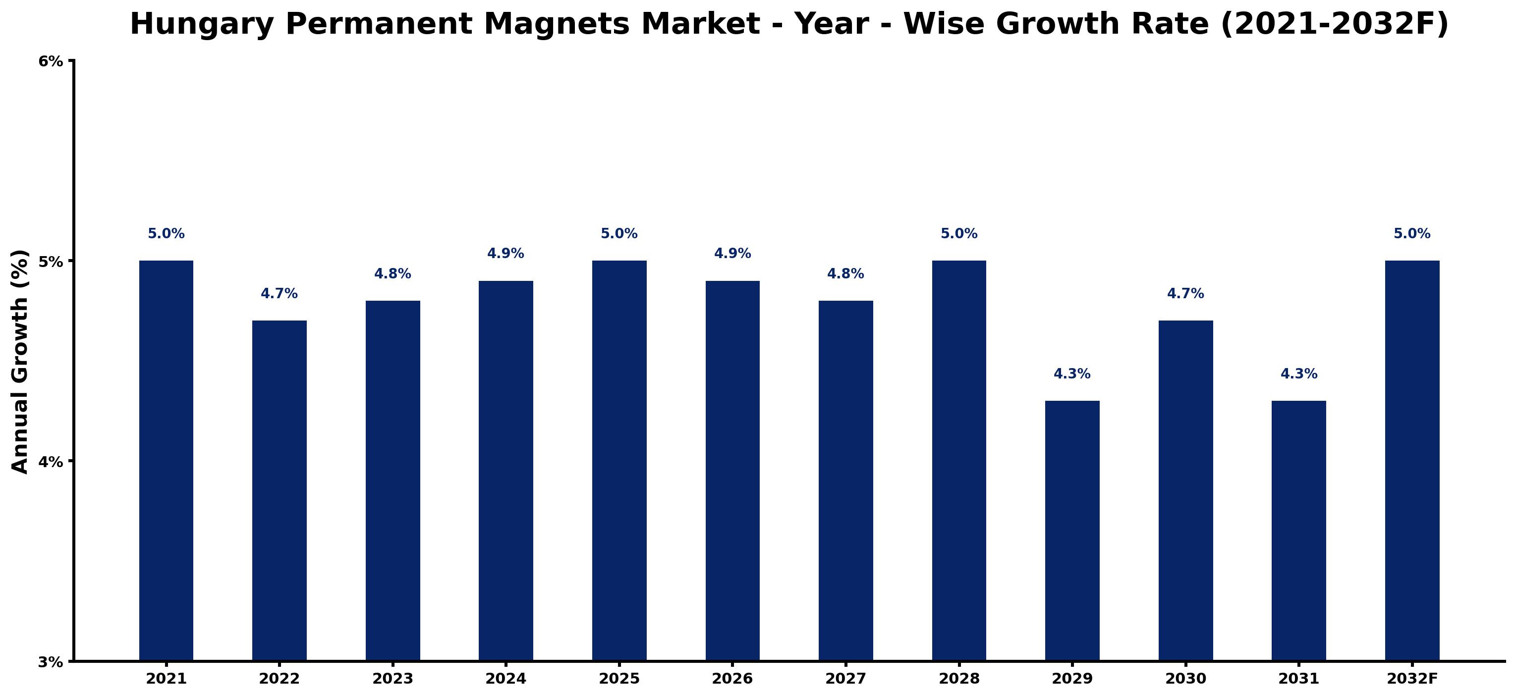 Hungary Permanent Magnets Market Year-wise Growth Rate and Key Drivers