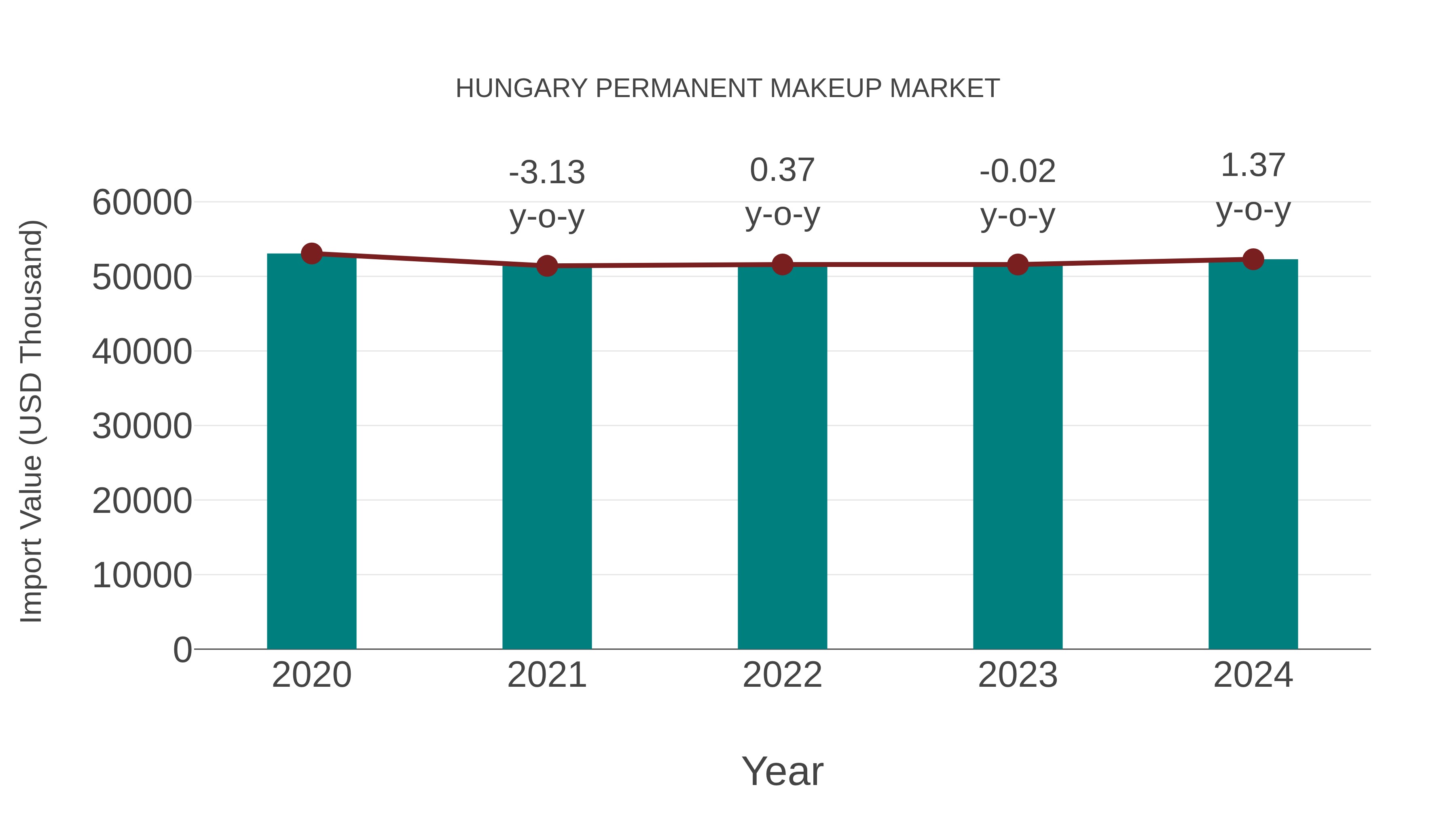  Hungary Permanent Makeup Market: Import Trend Analysis
