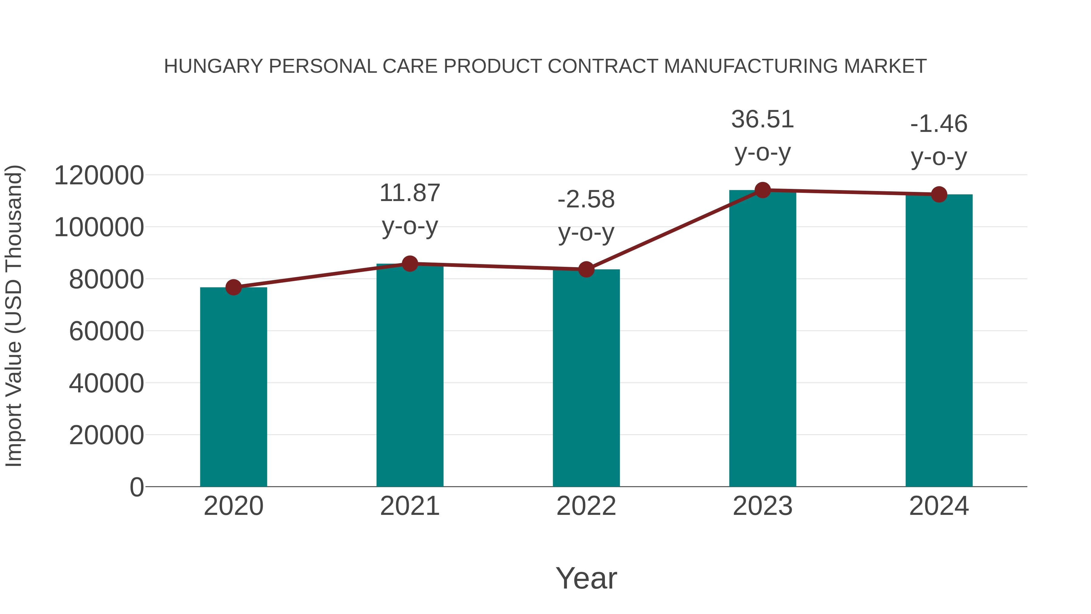 Hungary Personal Care Product Contract Manufacturing Market: Import Trend Analysis