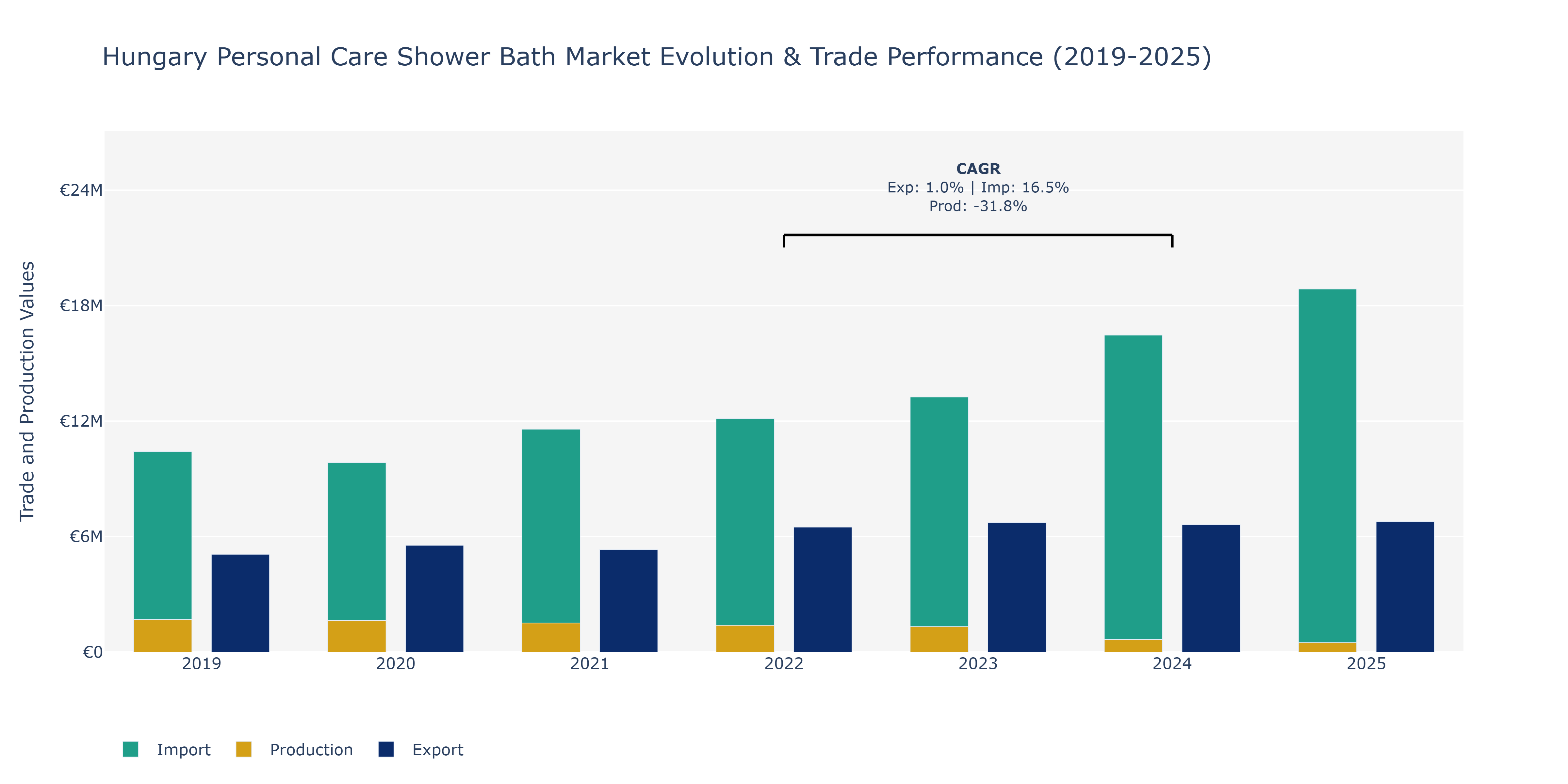 Hungary Personal Care Shower Bath Market: Production & Trade Performance (2019-2025)