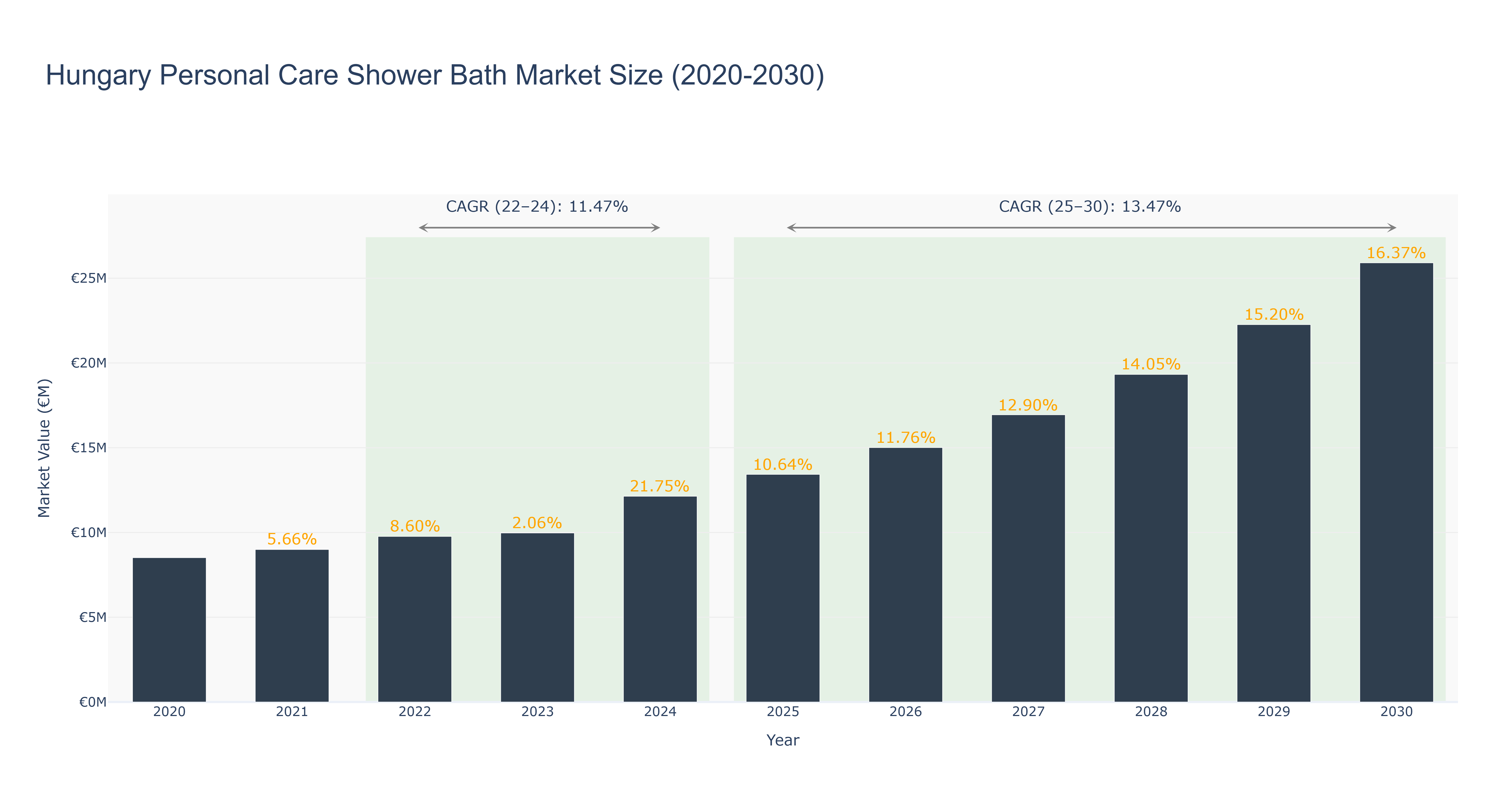 Hungary Personal Care Shower Bath Market Size (2020-2030)