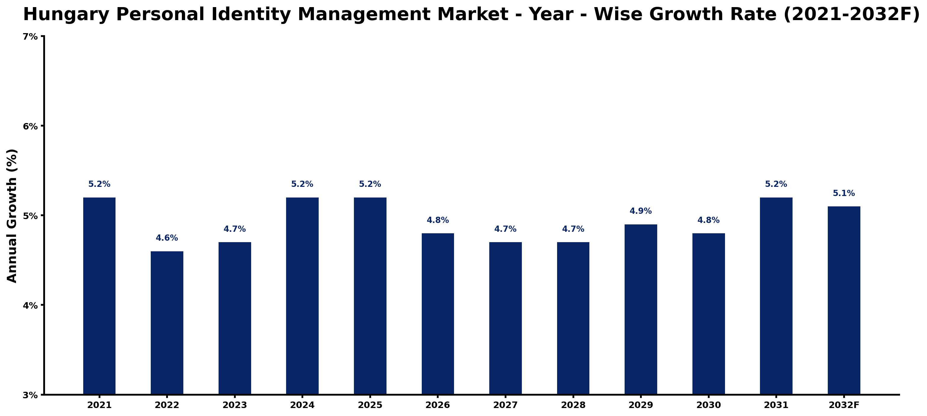 Hungary Personal Identity Management Market Year-wise Growth Rate and Key Drivers