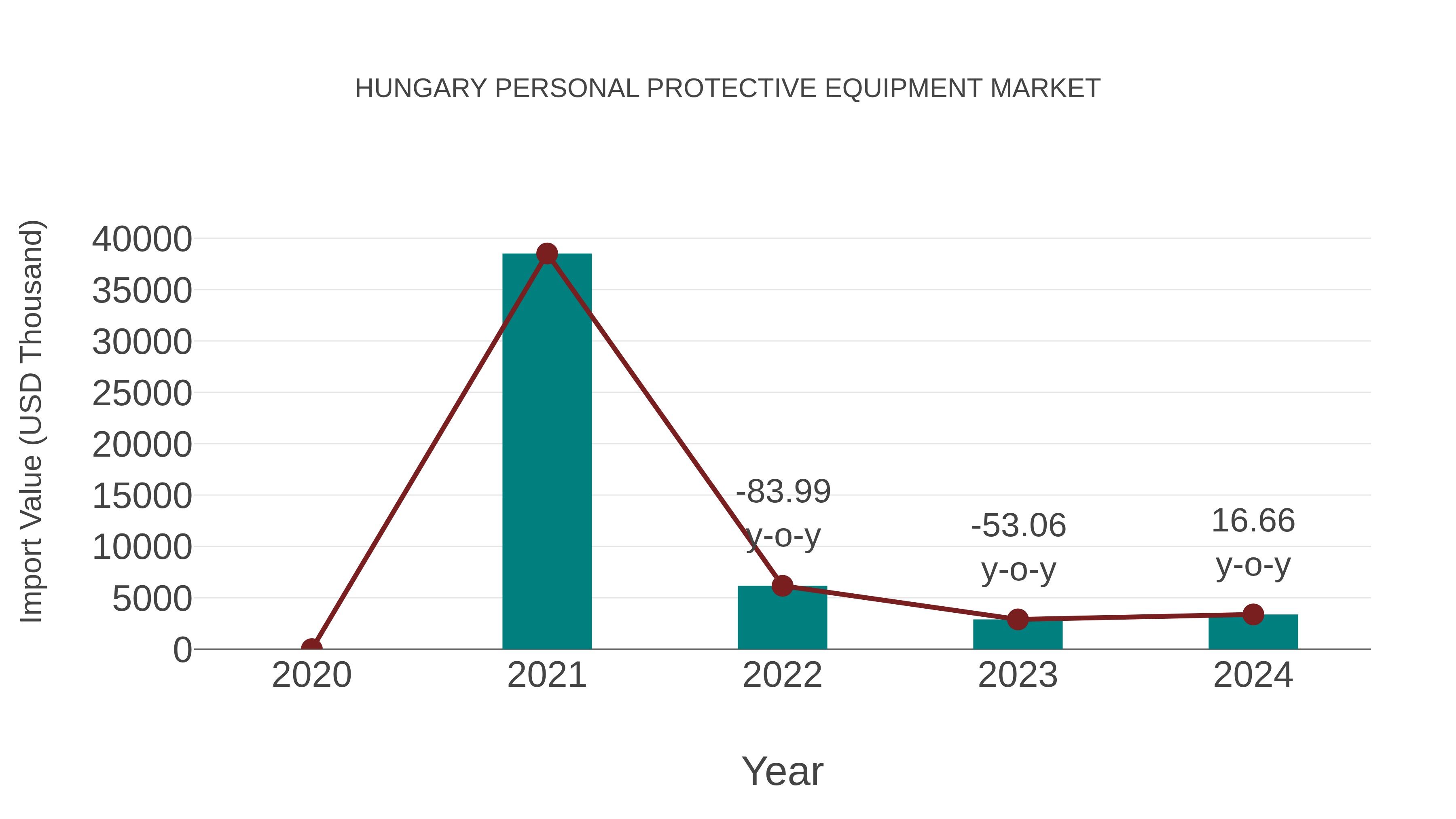  Hungary Personal Protective Equipment Market: Import Trend Analysis