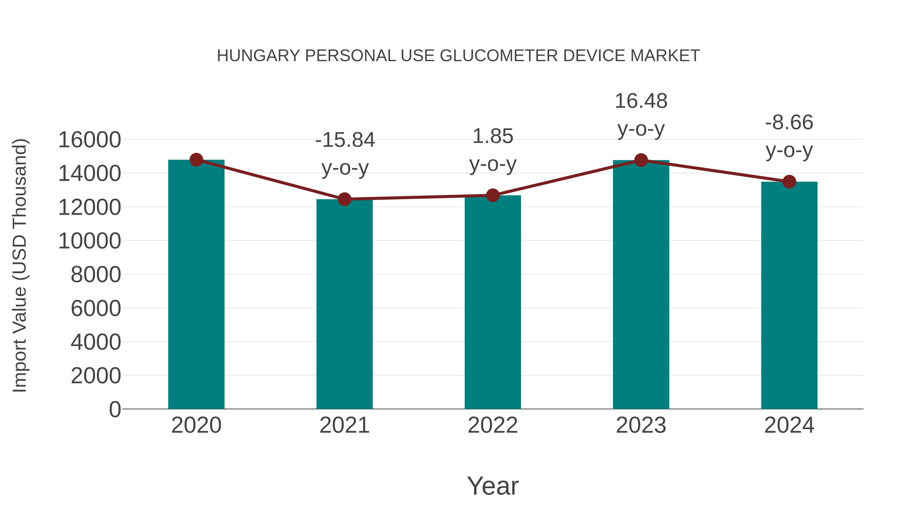  Hungary Personal Use Glucometer Device Market: Import Trend Analysis