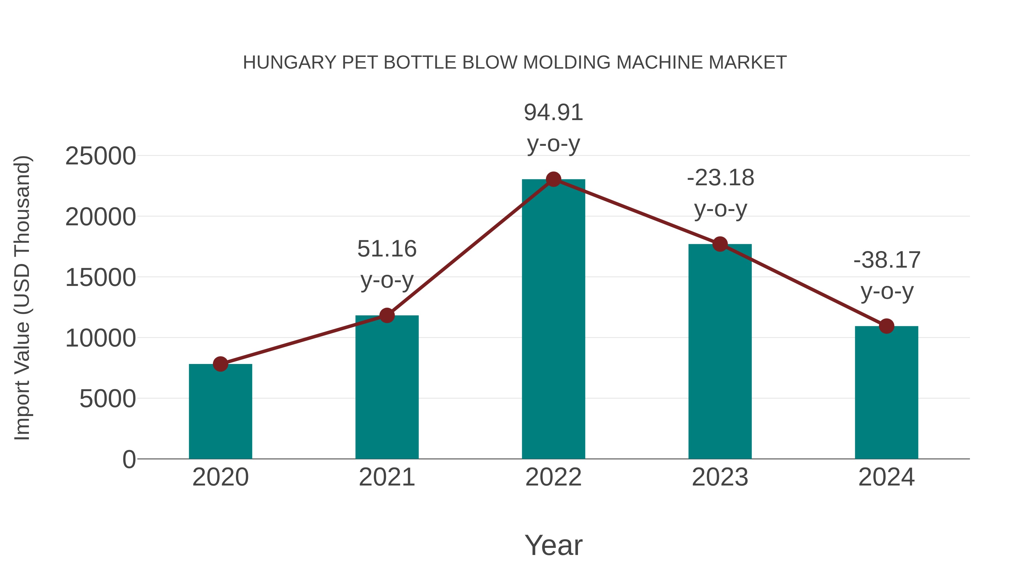  Hungary Pet Bottle Blow Molding Machine Market: Import Trend Analysis