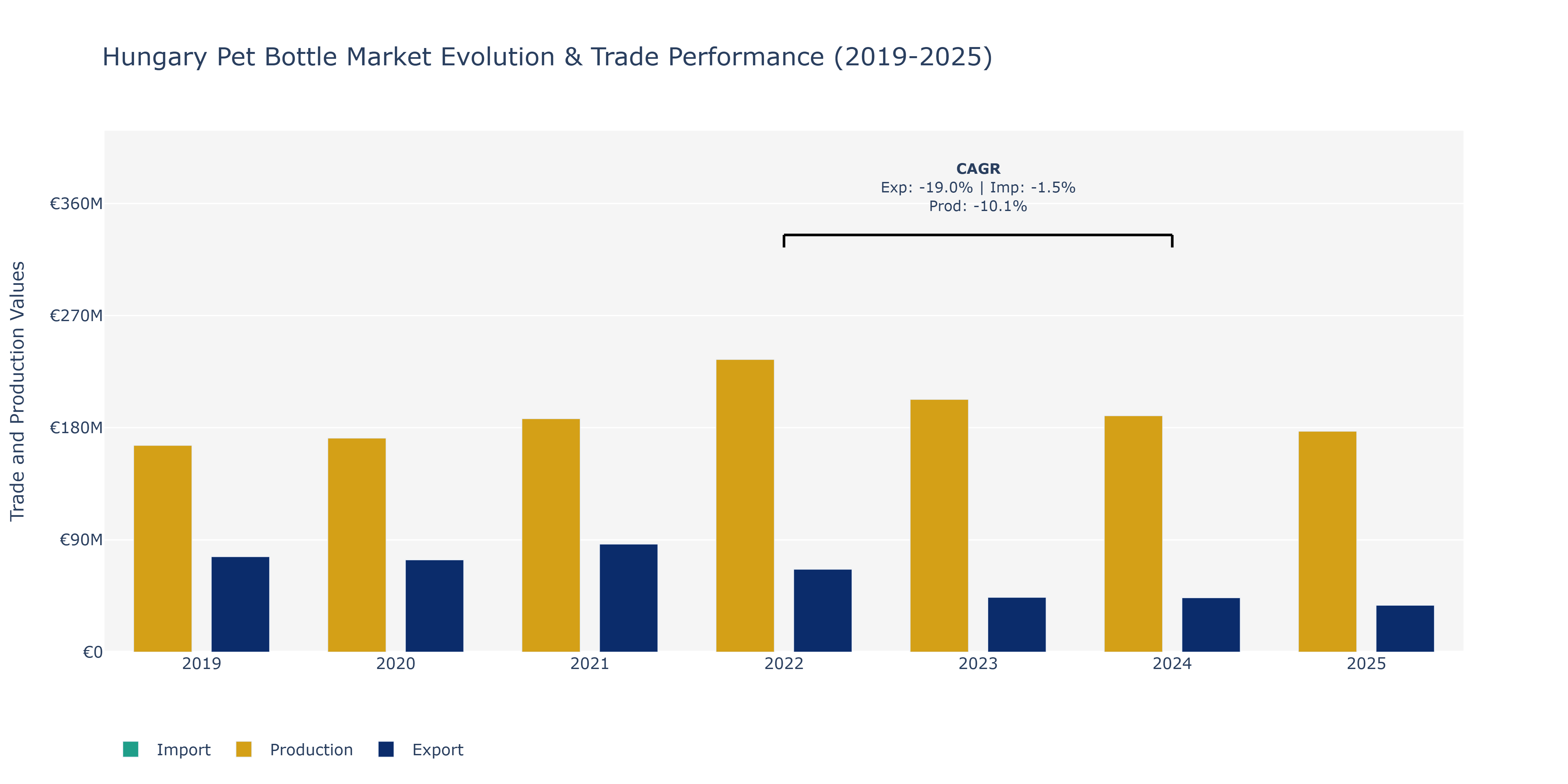 Hungary Pet Bottle Market: Production & Trade Performance (2019-2025)