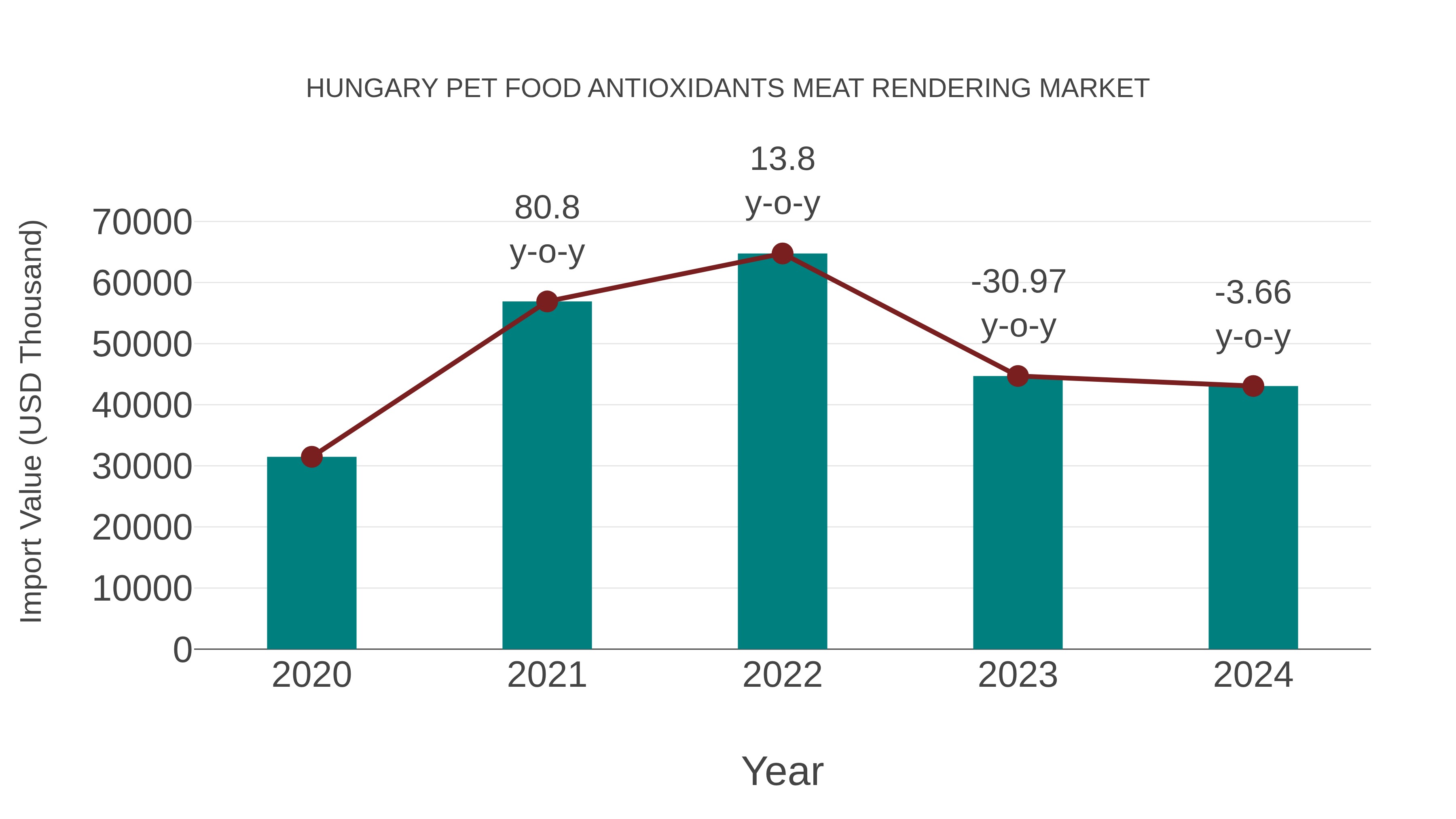 Hungary Pet Food Antioxidants Meat Rendering Market: Import Trend Analysis