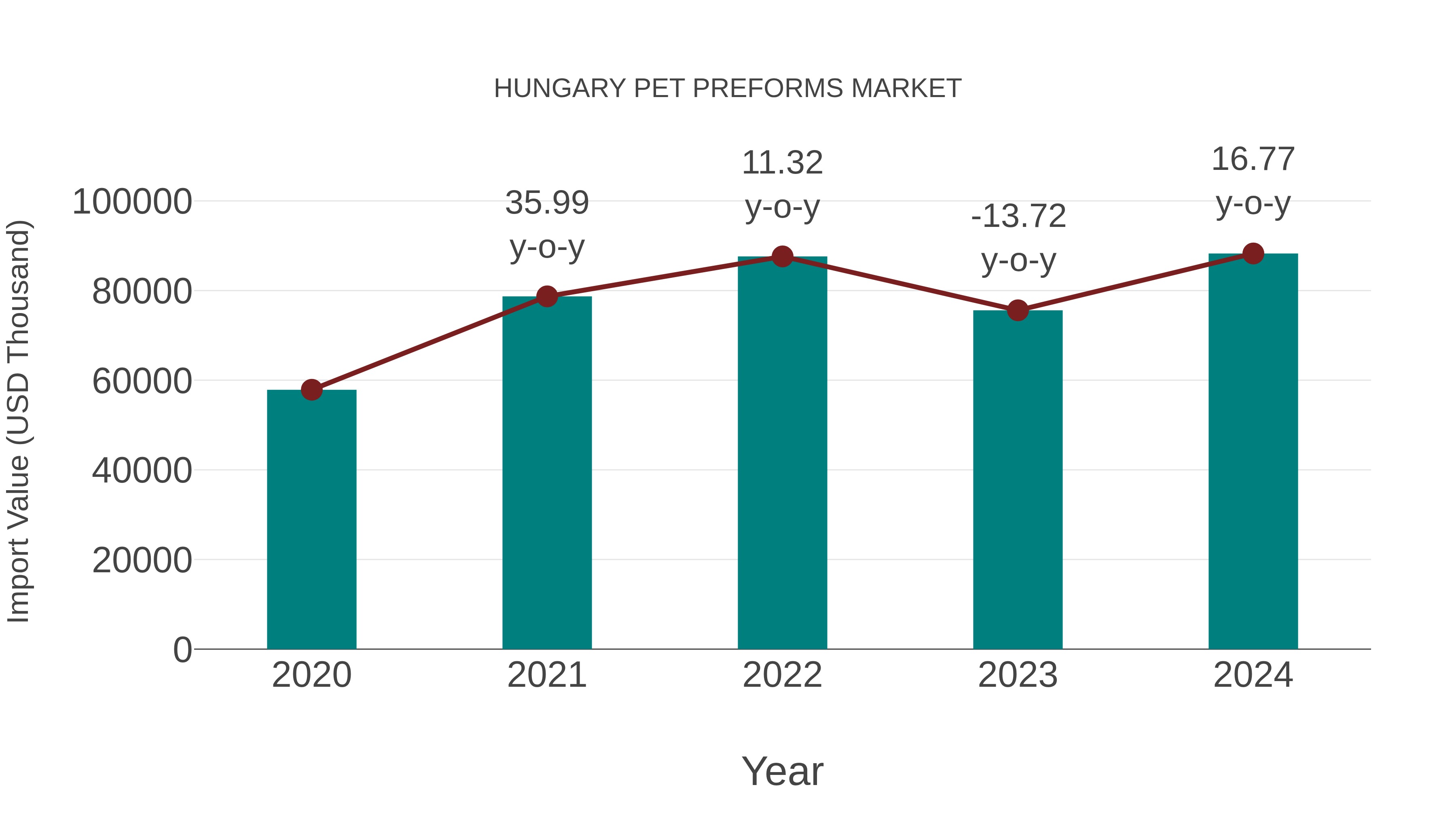  Hungary Pet Preforms Market: Import Trend Analysis