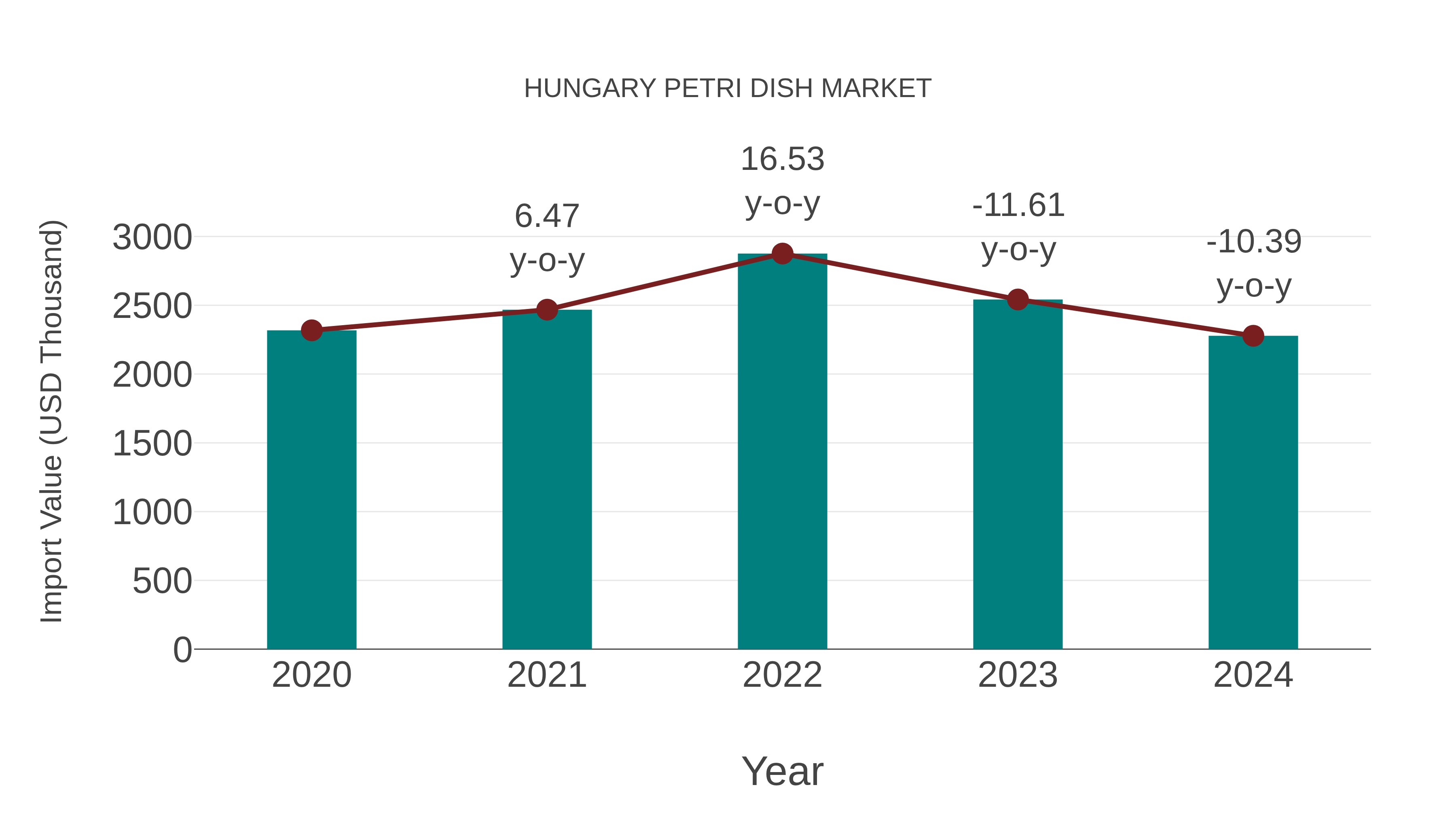  Hungary Petri Dish Market: Import Trend Analysis