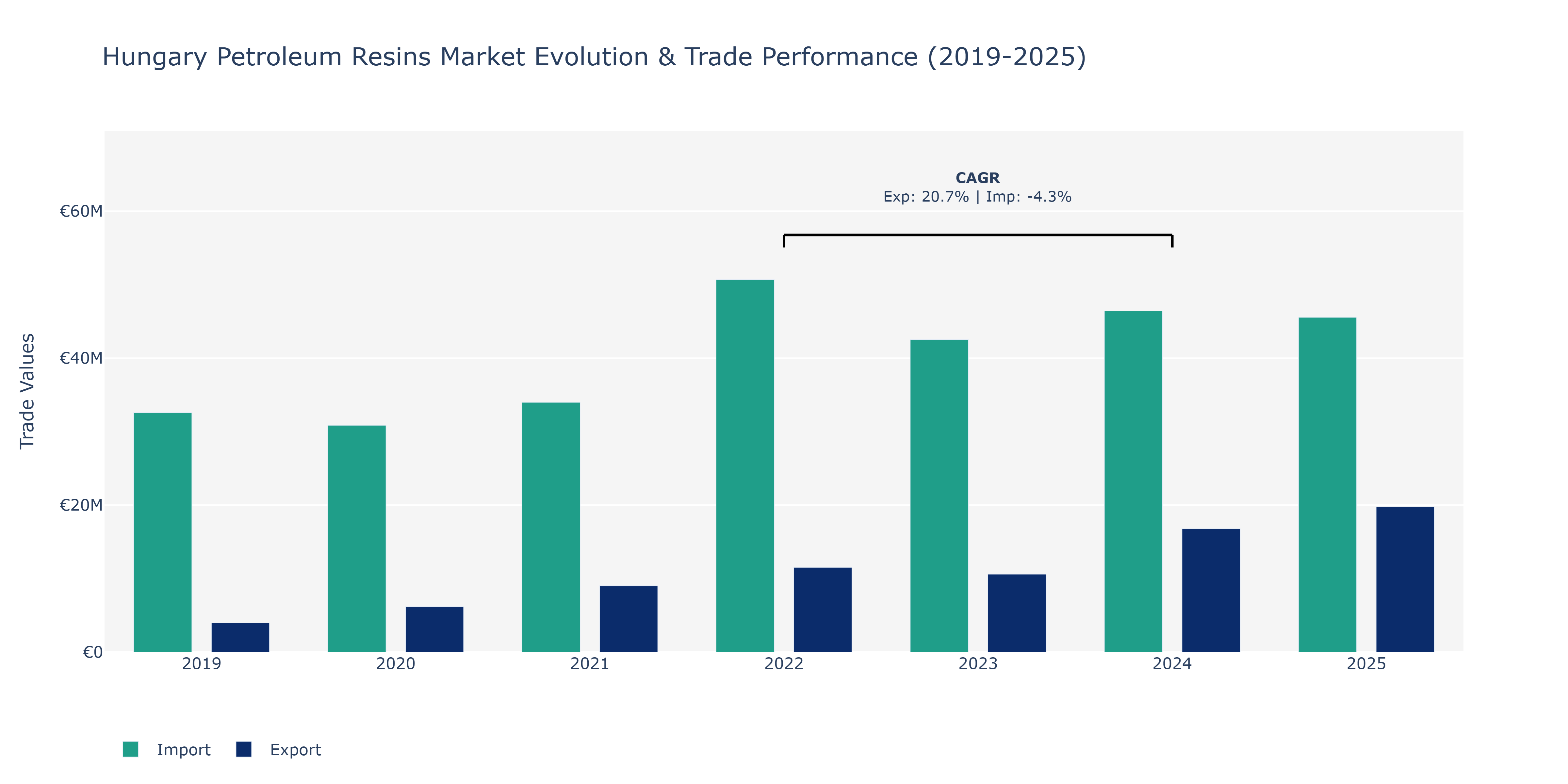 Hungary Petroleum Resins Market: Production & Trade Performance (2019-2025)
