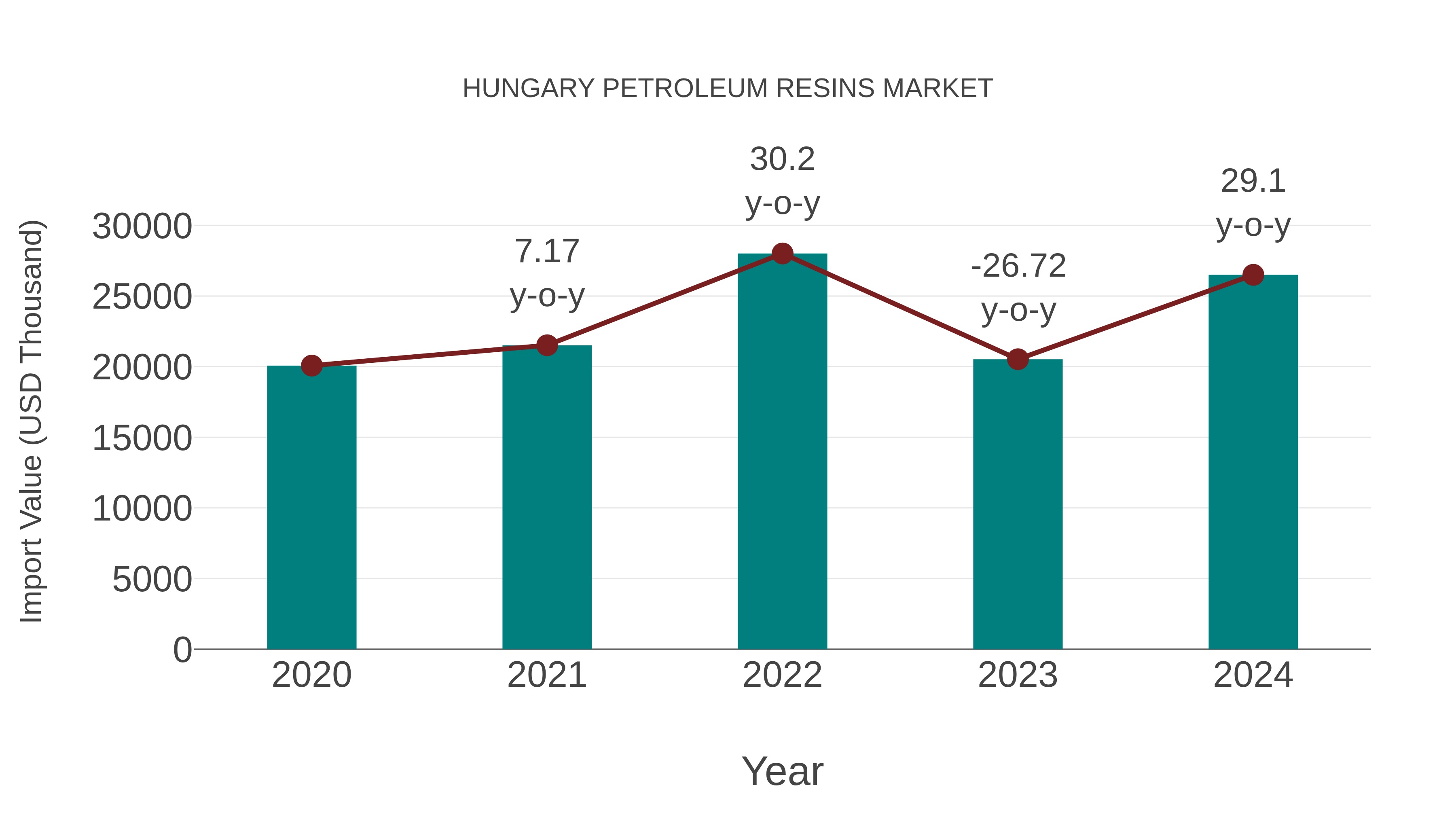  Hungary Petroleum Resins Market: Import Trend Analysis