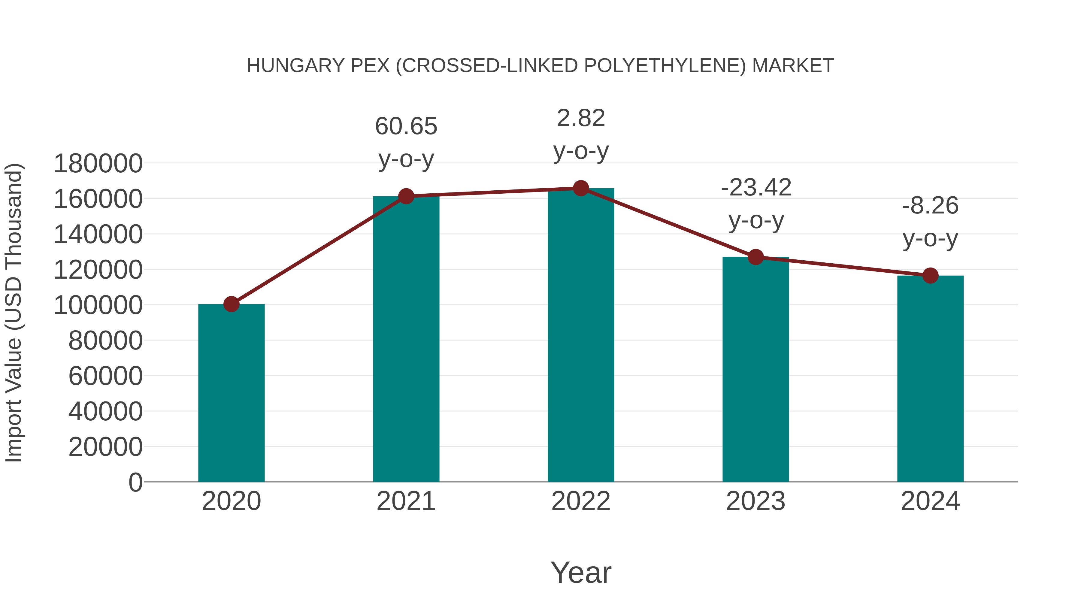  Hungary Pex (Crossed-linked Polyethylene) Market: Import Trend Analysis