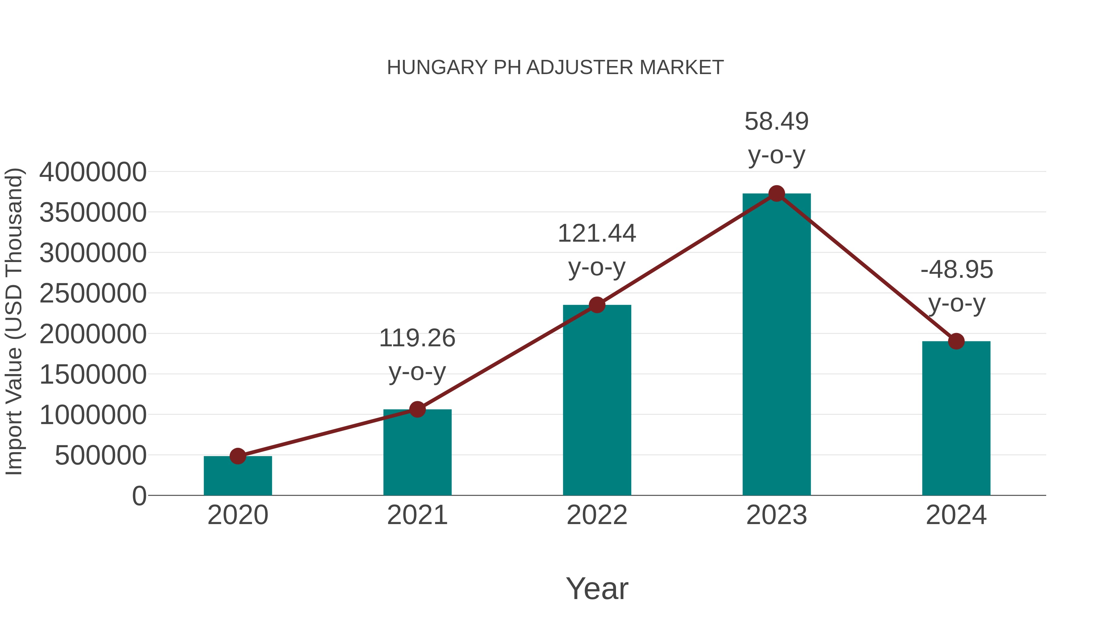 Hungary Ph Adjuster Market: Import Trend Analysis