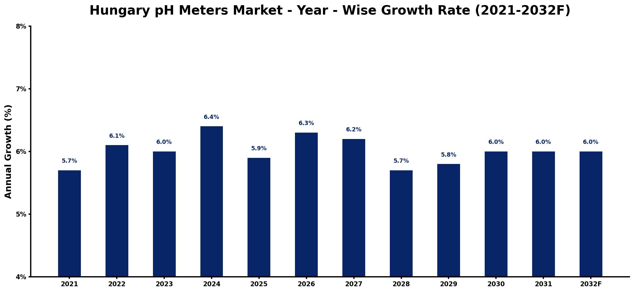 Hungary pH Meters Market Year-wise Growth Rate and Key Drivers