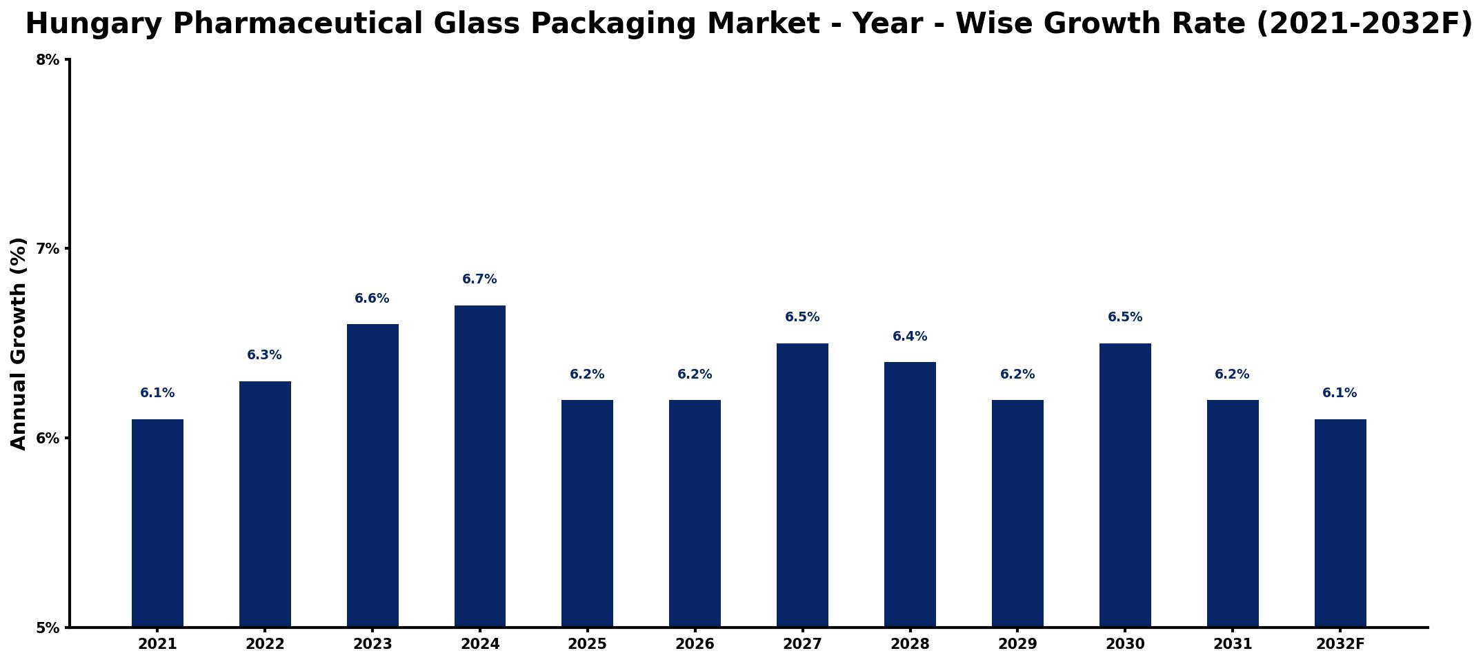 Hungary Pharmaceutical Glass Packaging Market Year-wise Growth Rate and Key Drivers