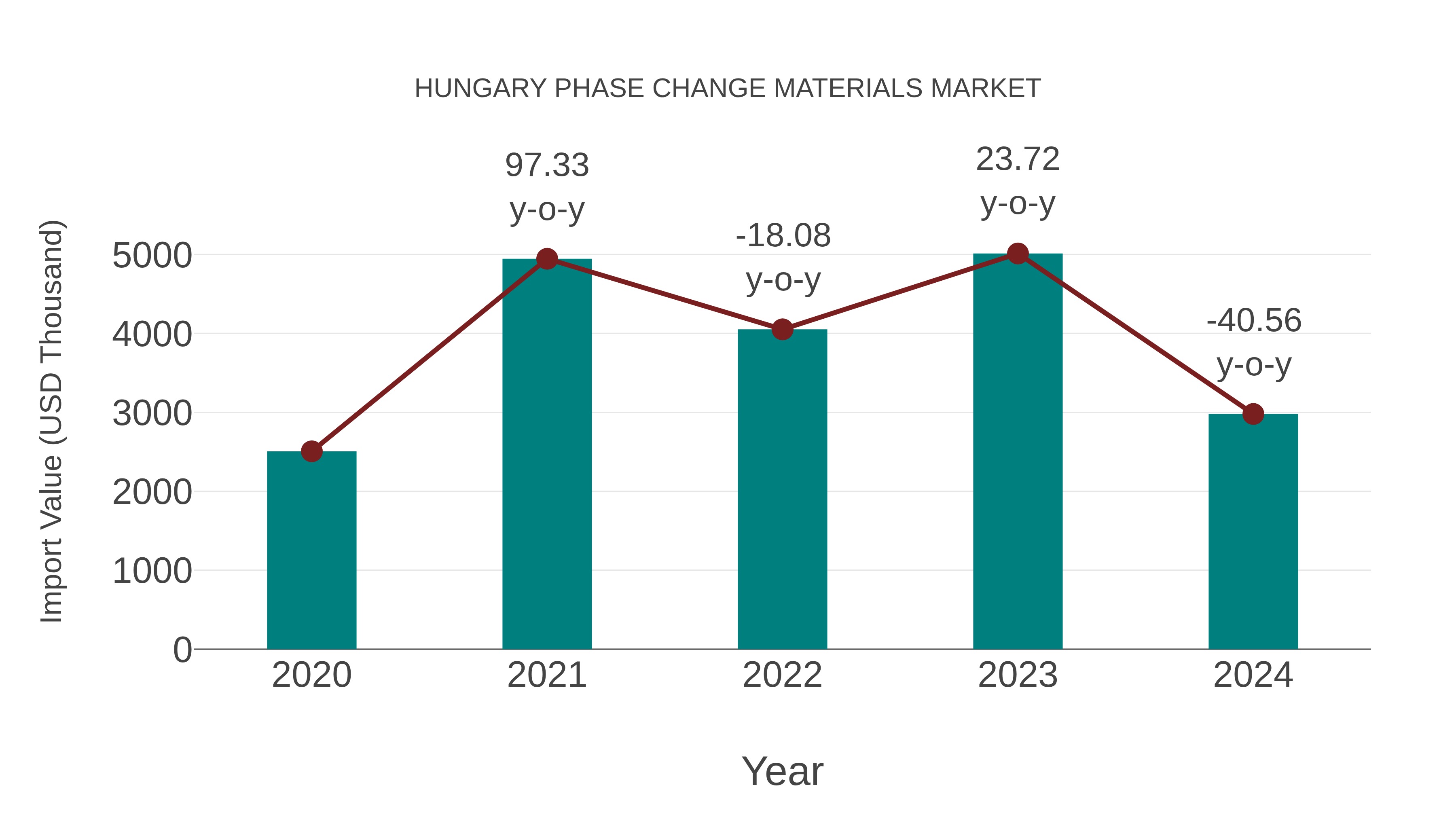 Hungary Phase Change Materials Market: Import Trend Analysis