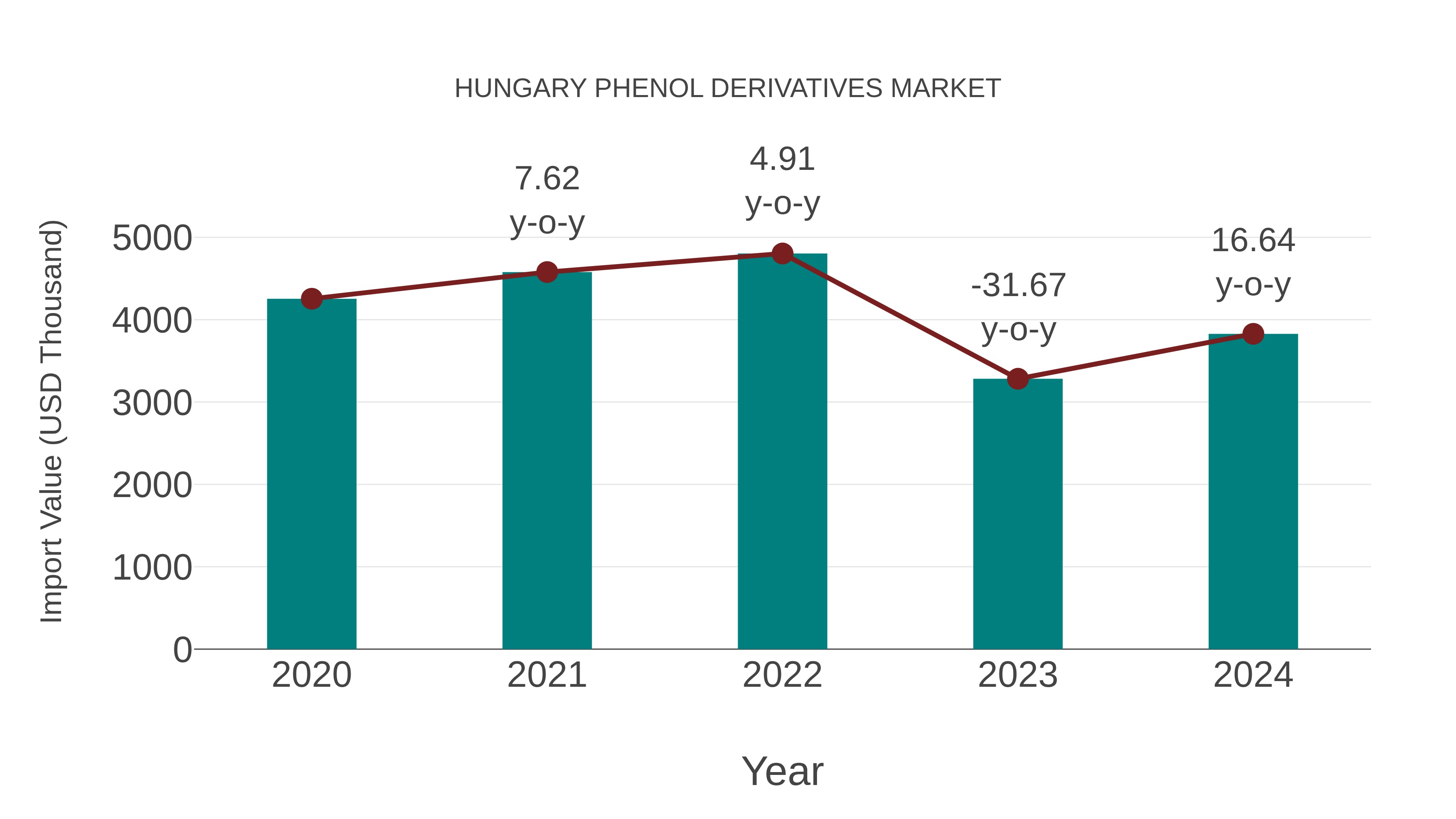  Hungary Phenol Derivatives Market: Import Trend Analysis