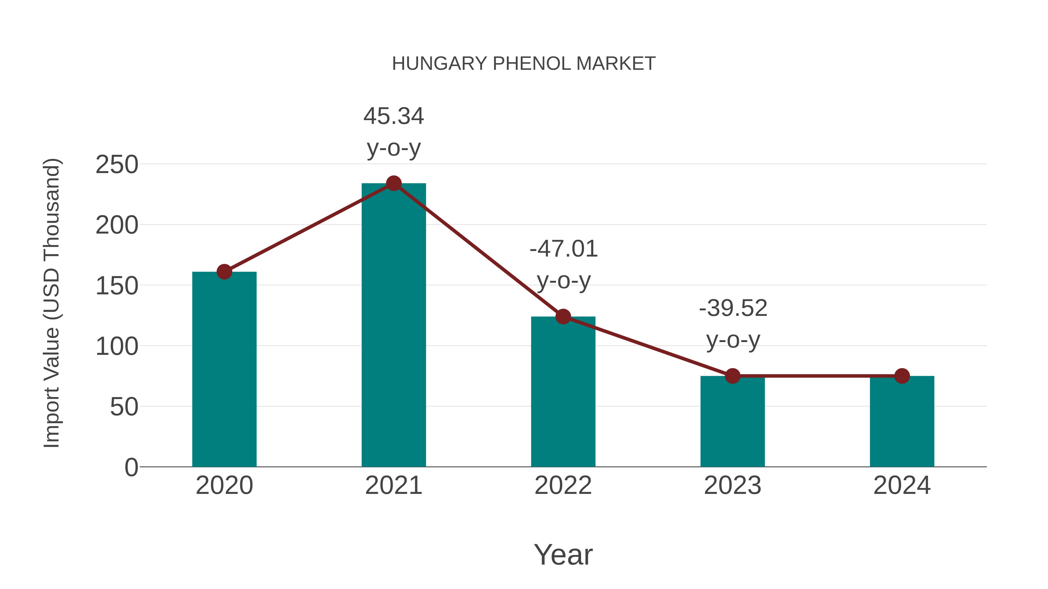 Hungary Phenol Market: Import Trend Analysis