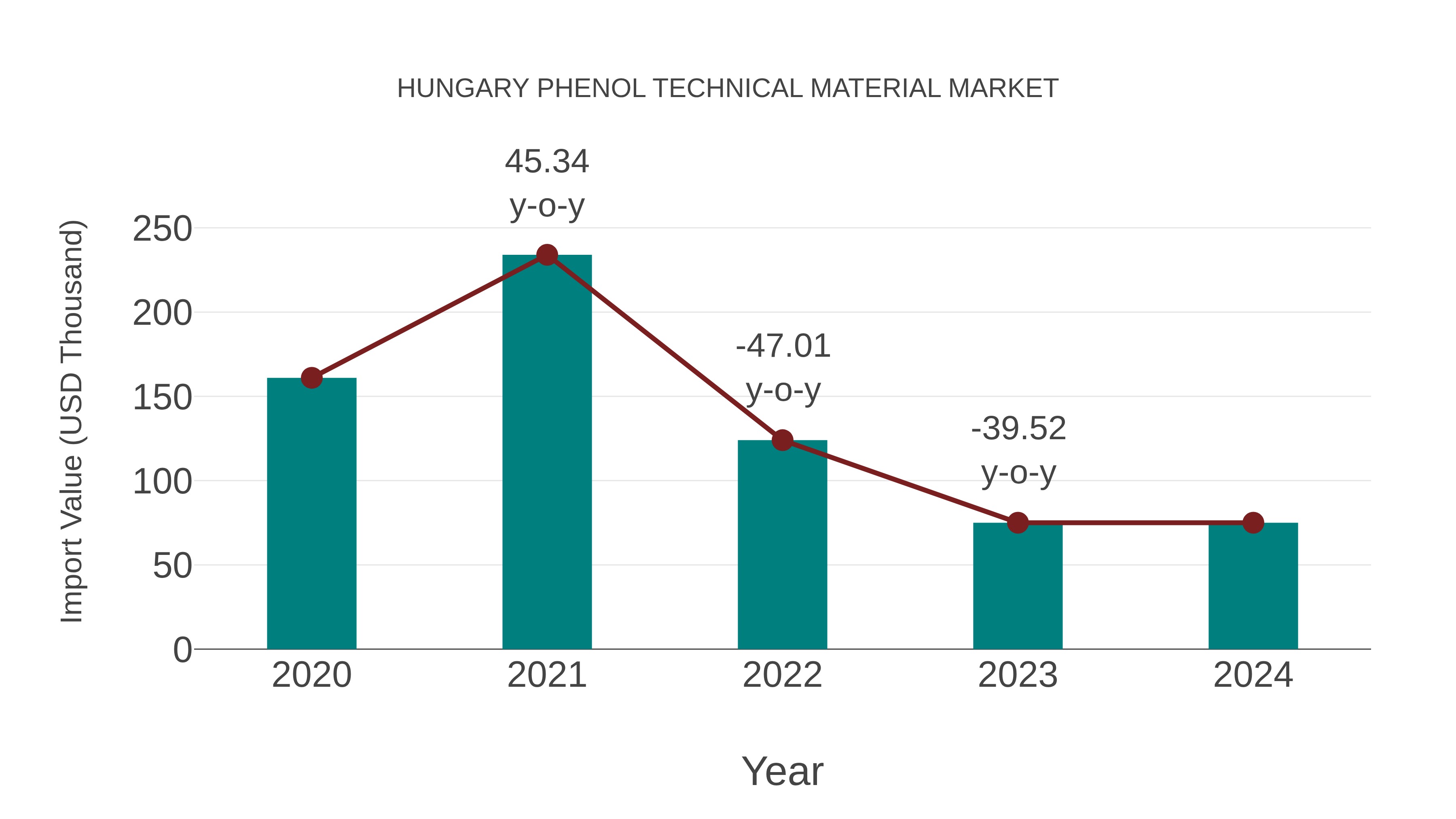  Hungary Phenol Technical Material Market: Import Trend Analysis